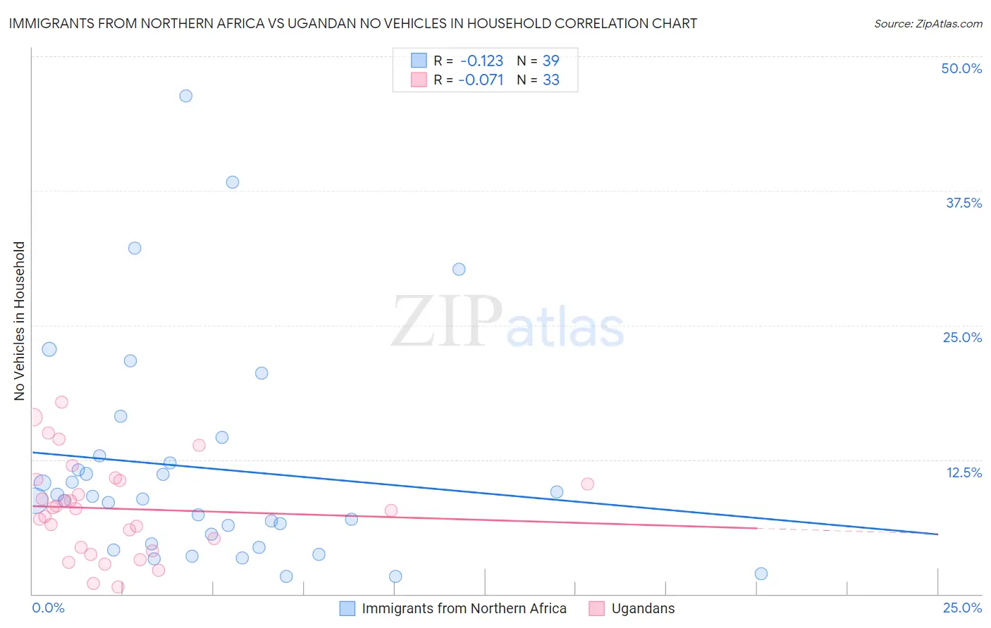 Immigrants from Northern Africa vs Ugandan No Vehicles in Household