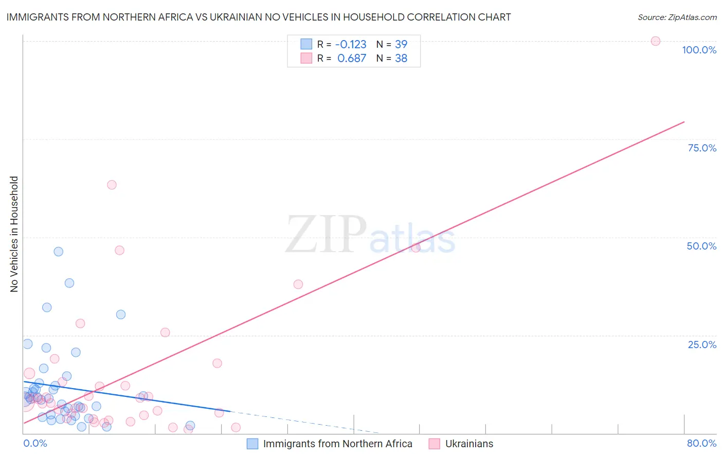 Immigrants from Northern Africa vs Ukrainian No Vehicles in Household
