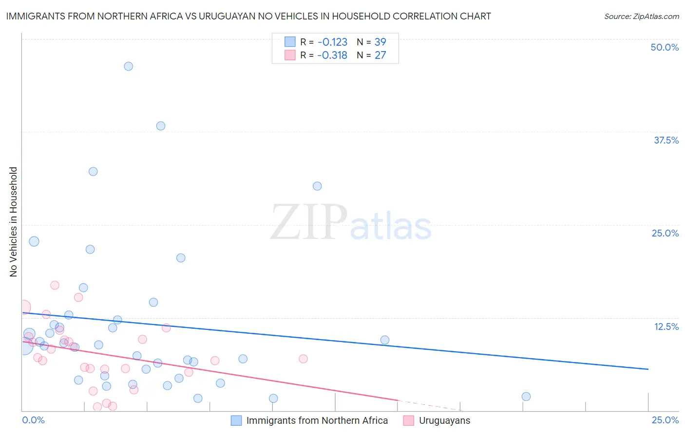 Immigrants from Northern Africa vs Uruguayan No Vehicles in Household
