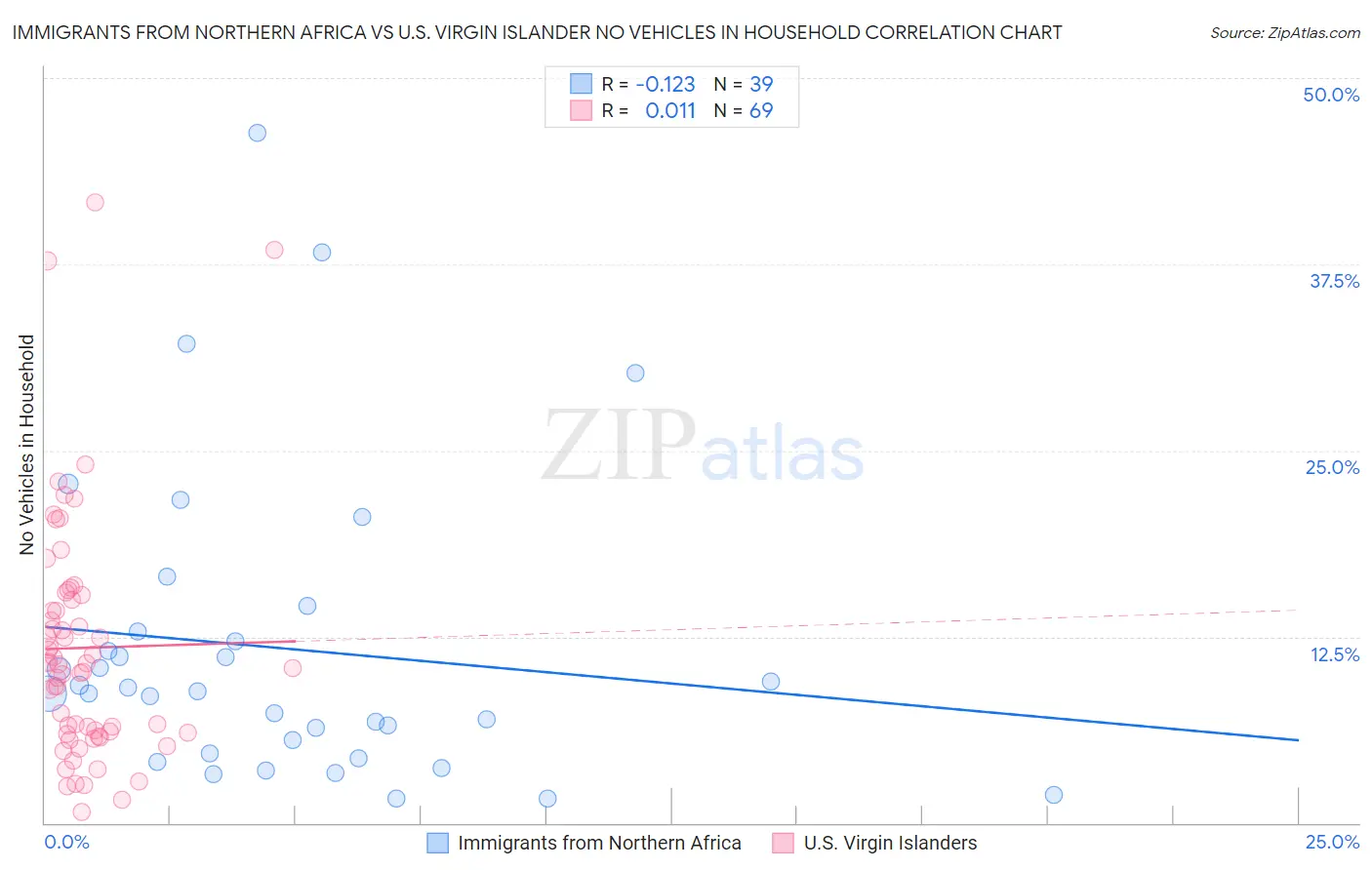 Immigrants from Northern Africa vs U.S. Virgin Islander No Vehicles in Household