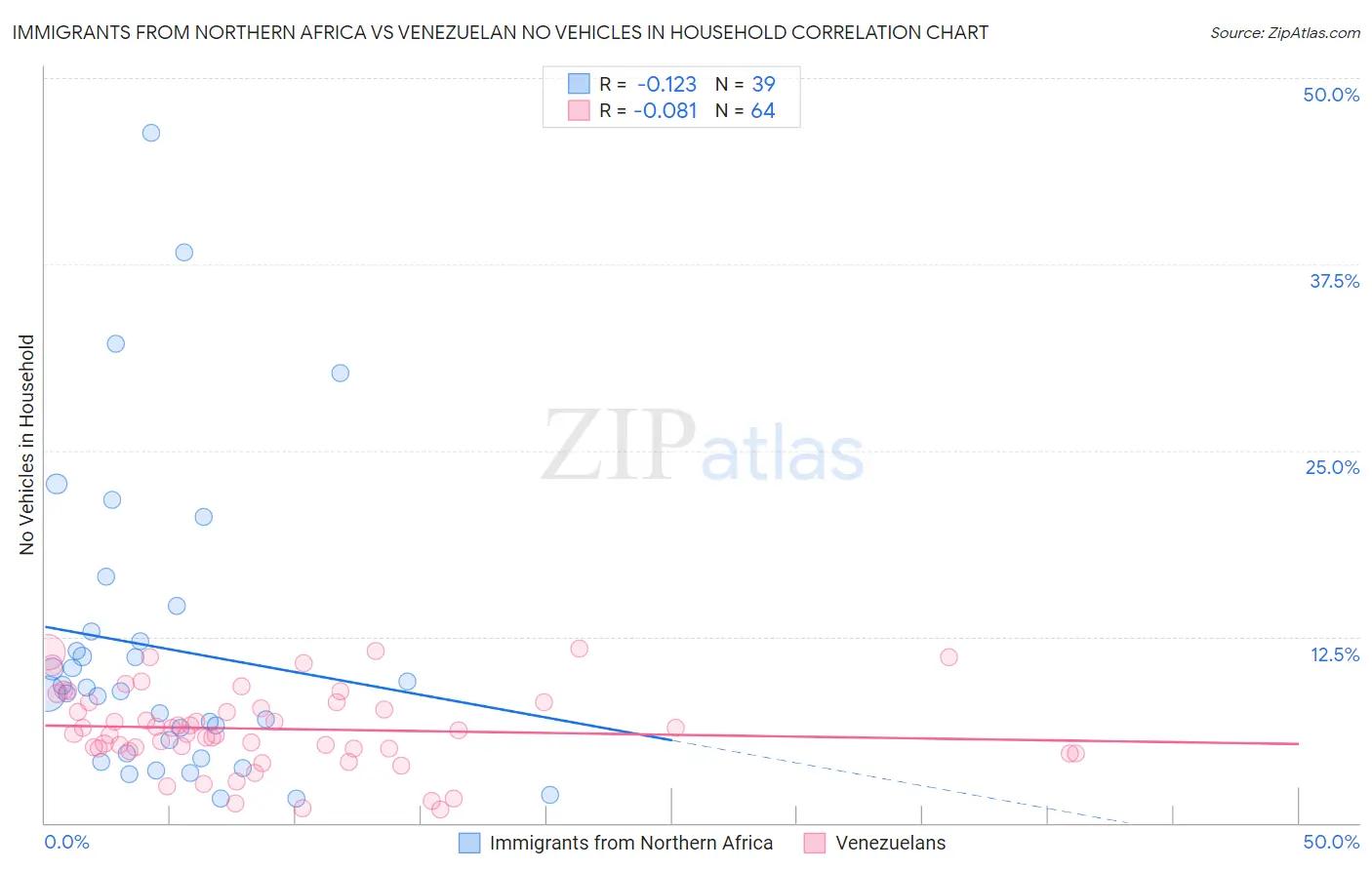 Immigrants from Northern Africa vs Venezuelan No Vehicles in Household