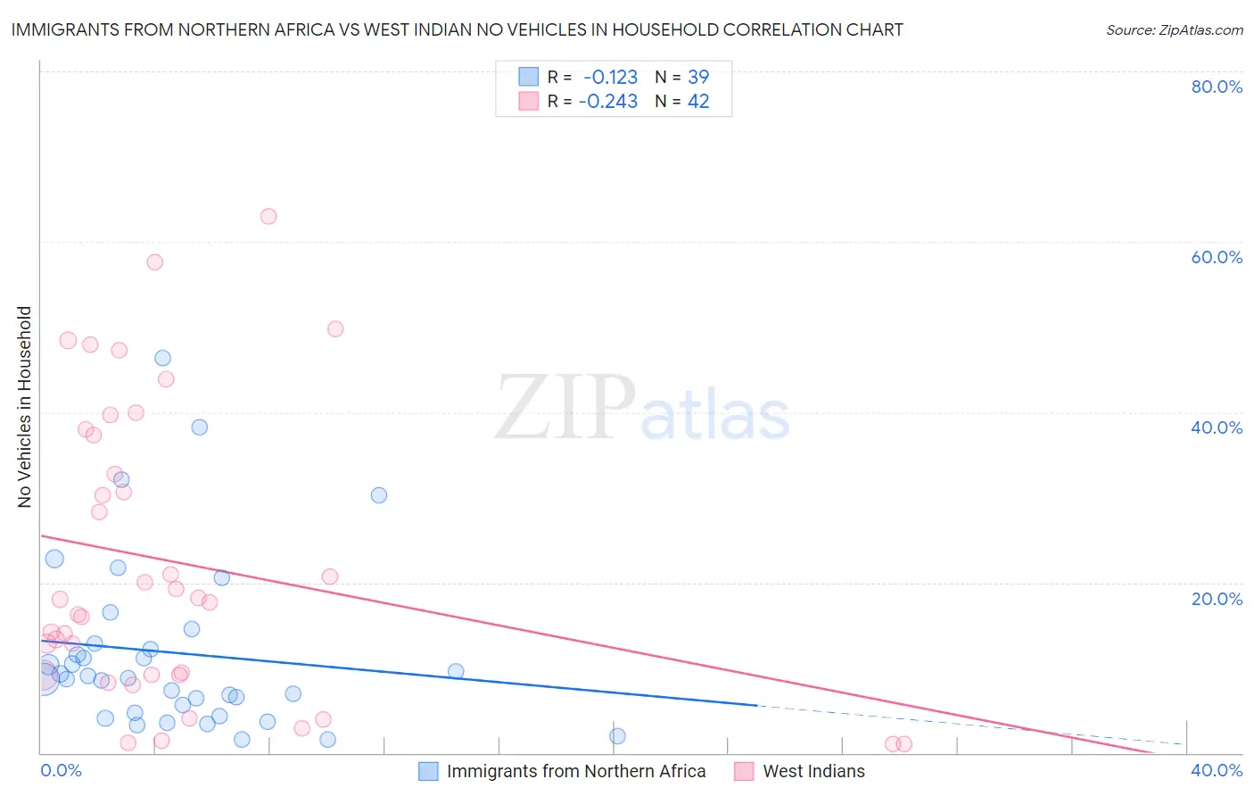 Immigrants from Northern Africa vs West Indian No Vehicles in Household