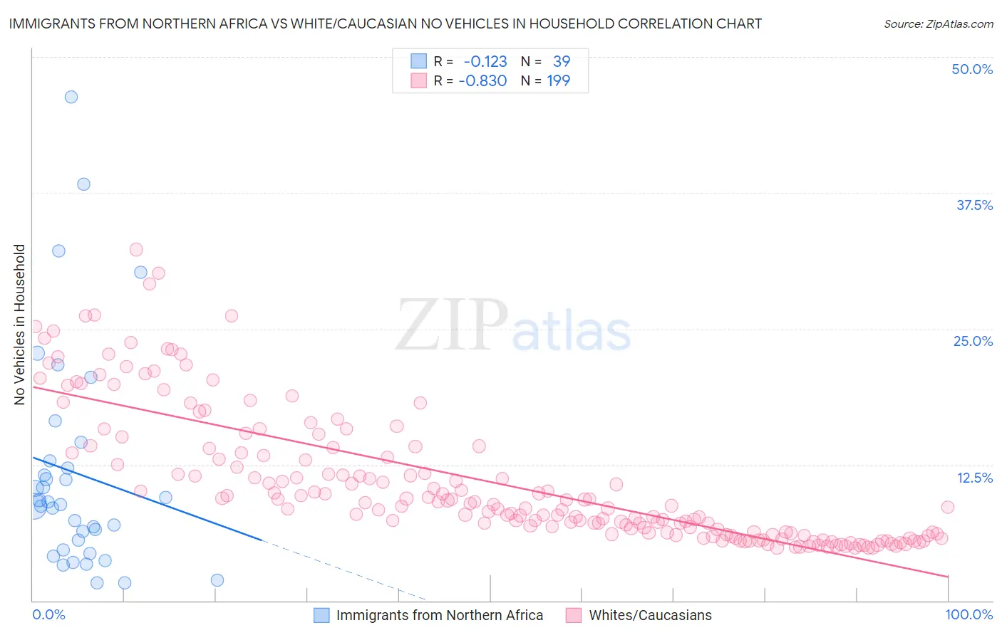 Immigrants from Northern Africa vs White/Caucasian No Vehicles in Household