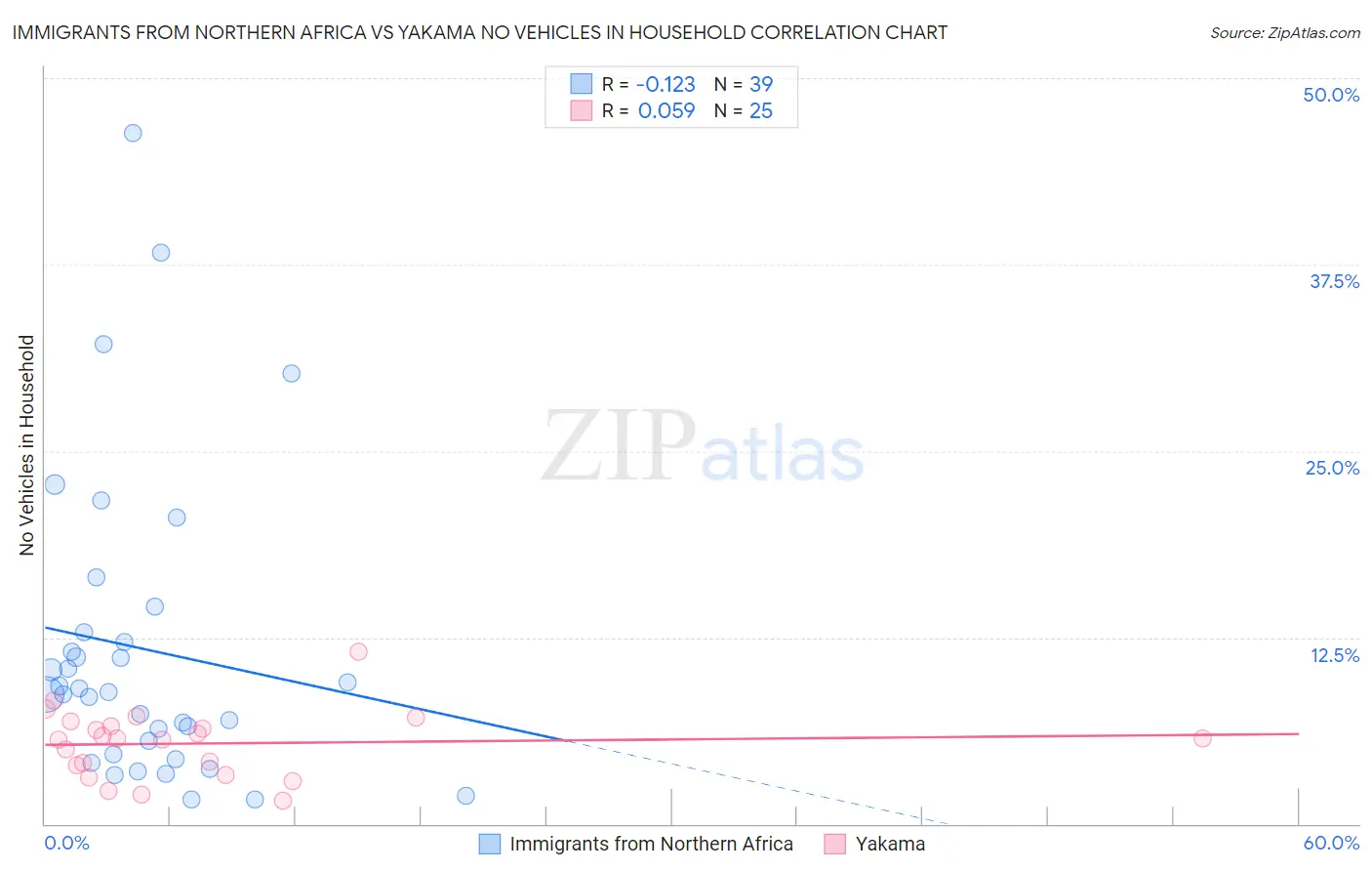 Immigrants from Northern Africa vs Yakama No Vehicles in Household