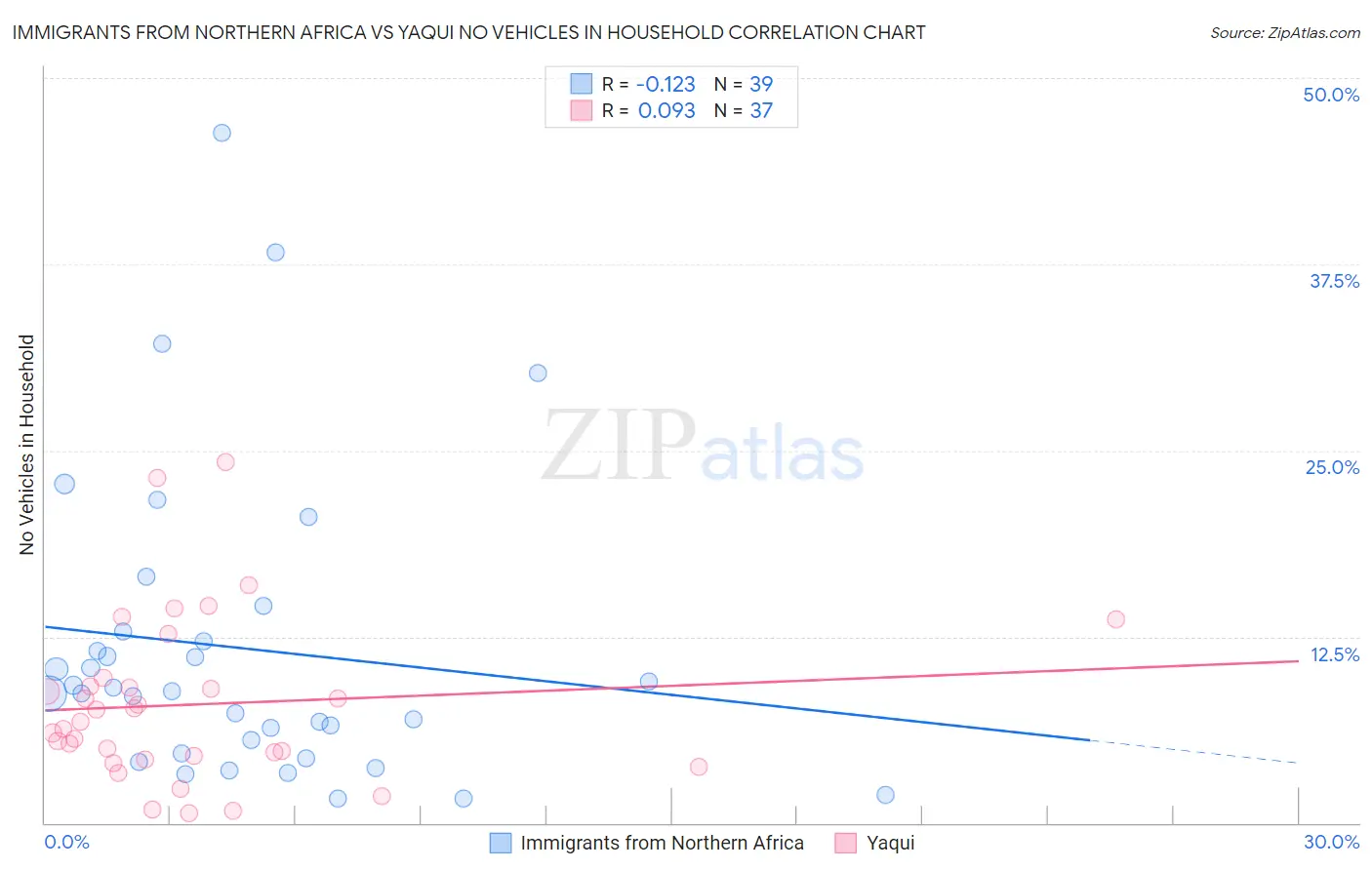 Immigrants from Northern Africa vs Yaqui No Vehicles in Household