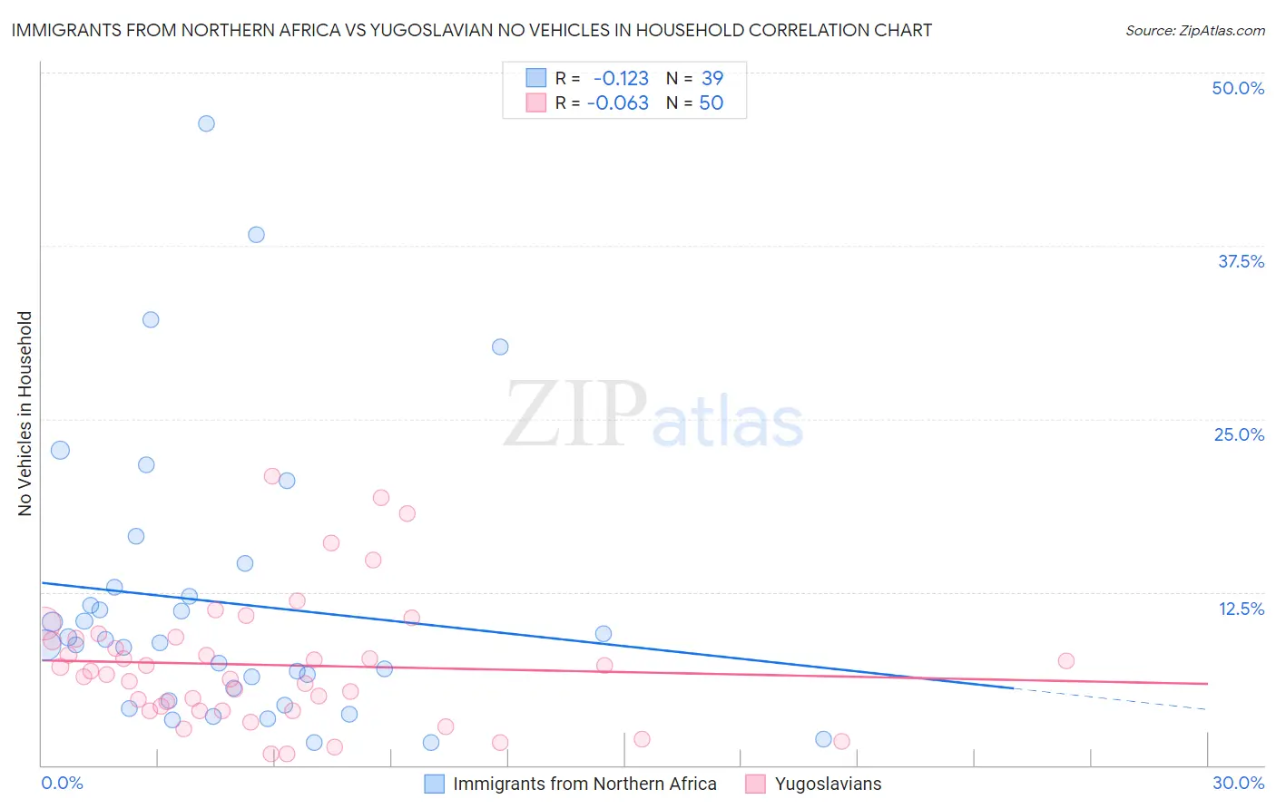 Immigrants from Northern Africa vs Yugoslavian No Vehicles in Household