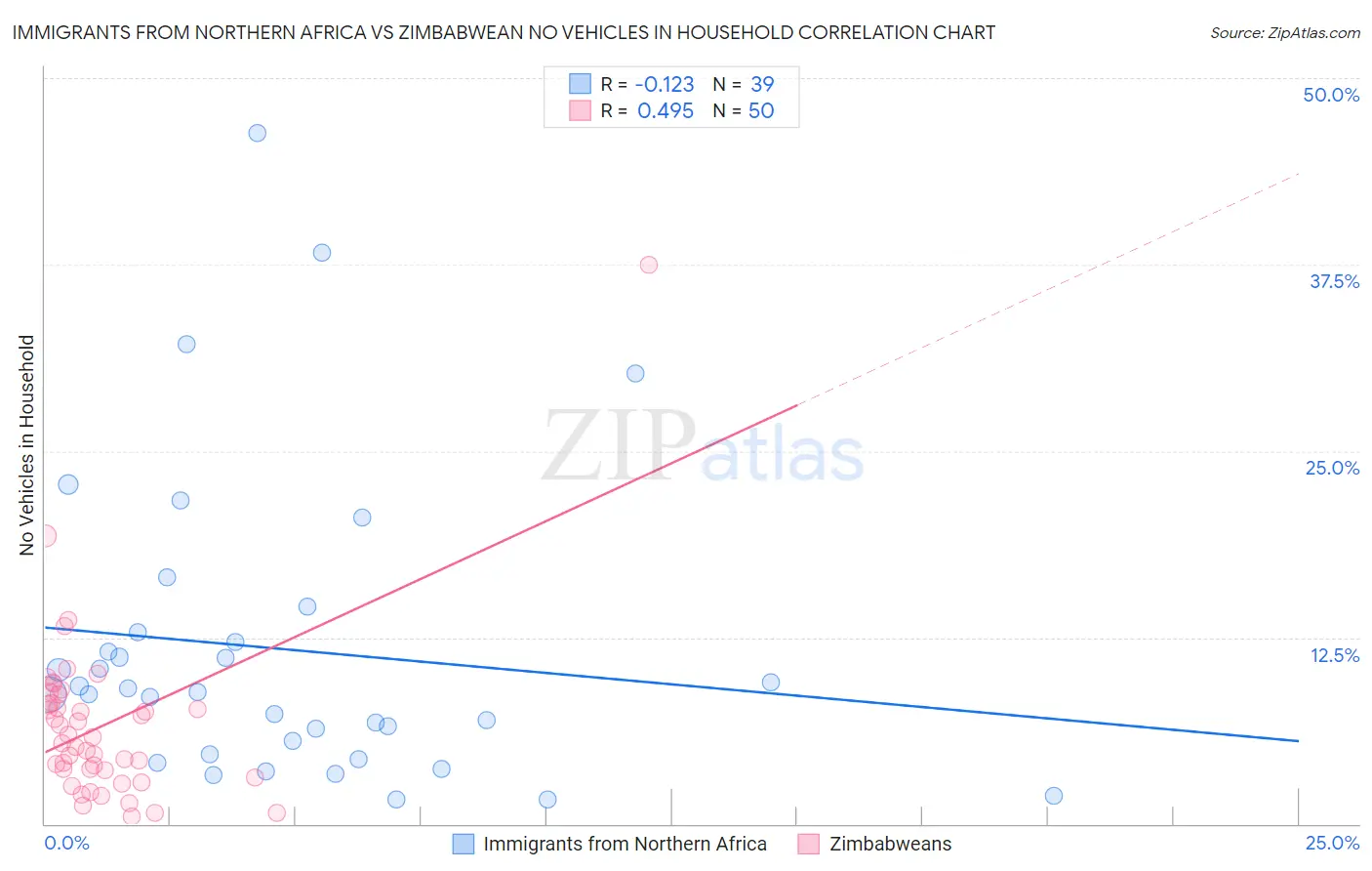 Immigrants from Northern Africa vs Zimbabwean No Vehicles in Household