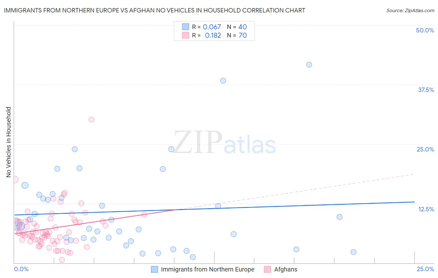 Immigrants from Northern Europe vs Afghan No Vehicles in Household