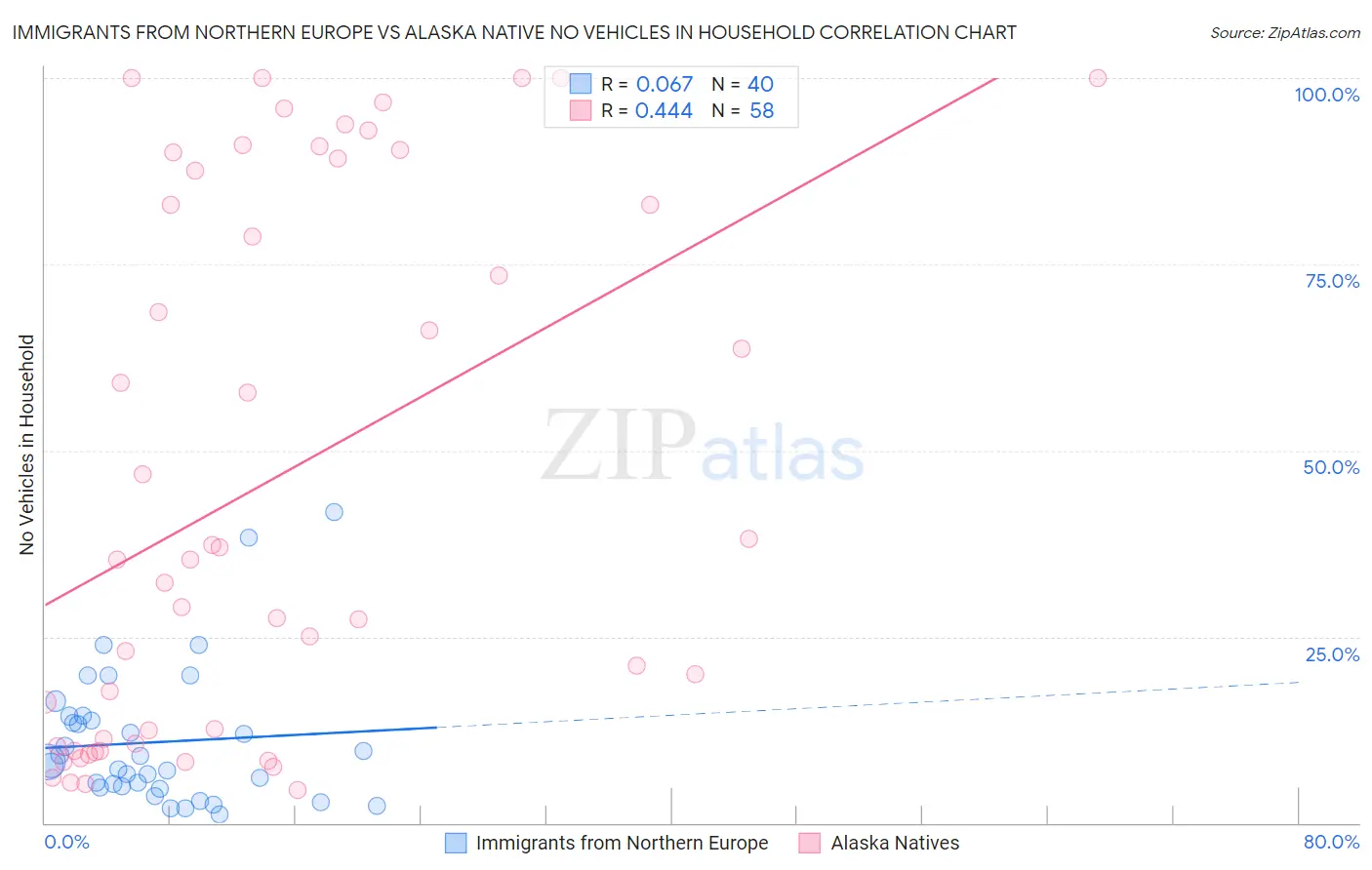 Immigrants from Northern Europe vs Alaska Native No Vehicles in Household