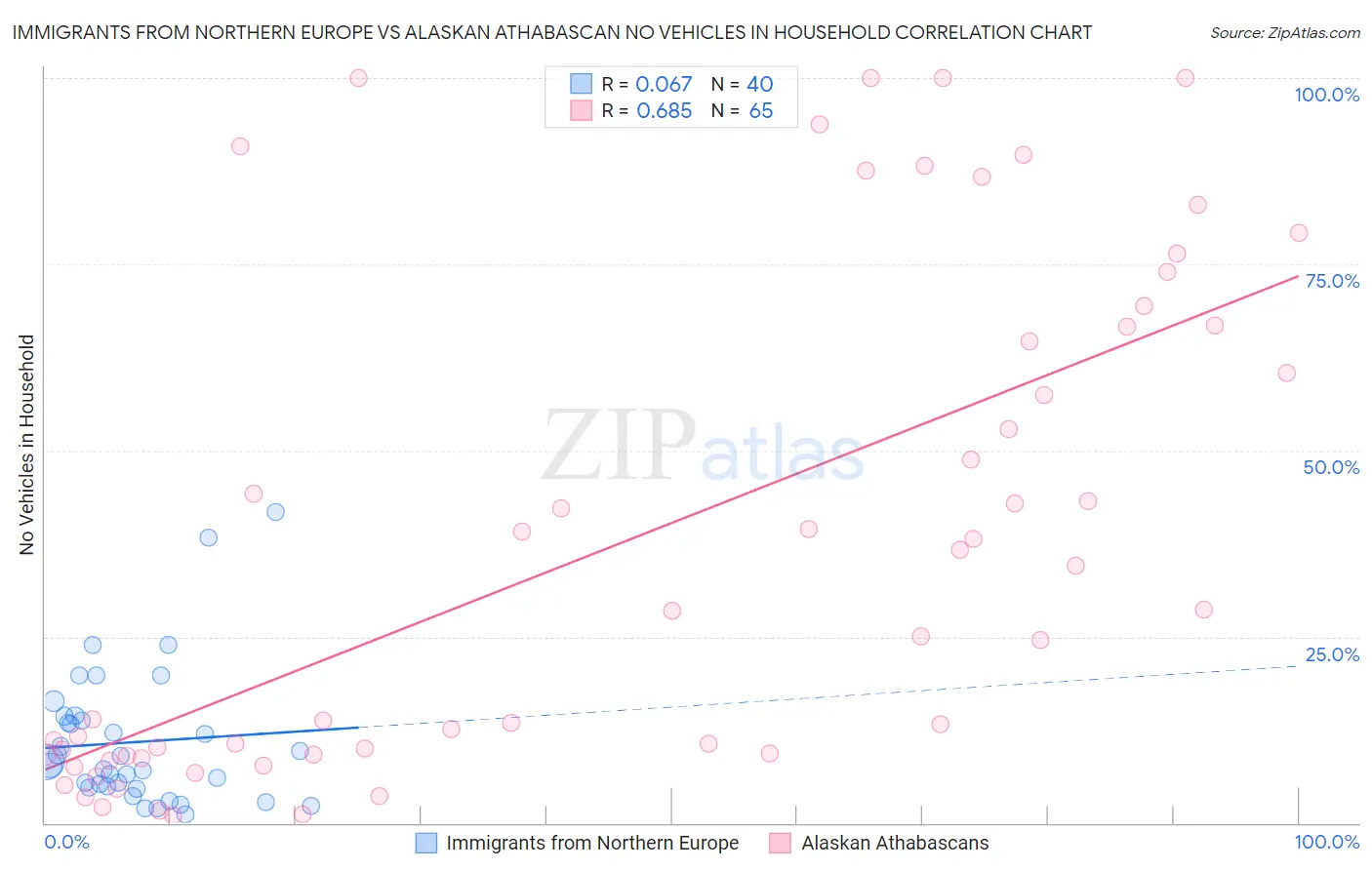 Immigrants from Northern Europe vs Alaskan Athabascan No Vehicles in Household