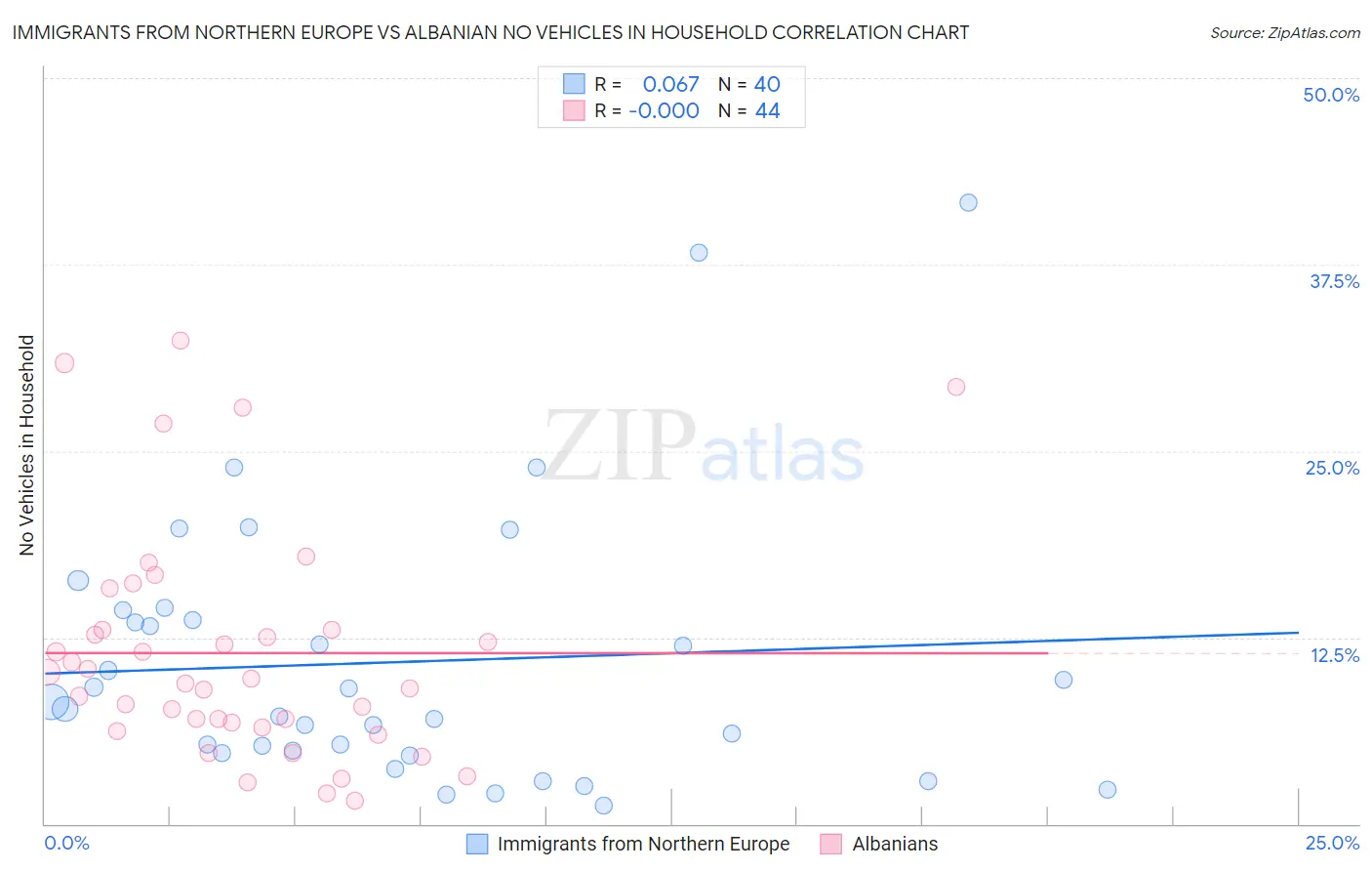 Immigrants from Northern Europe vs Albanian No Vehicles in Household