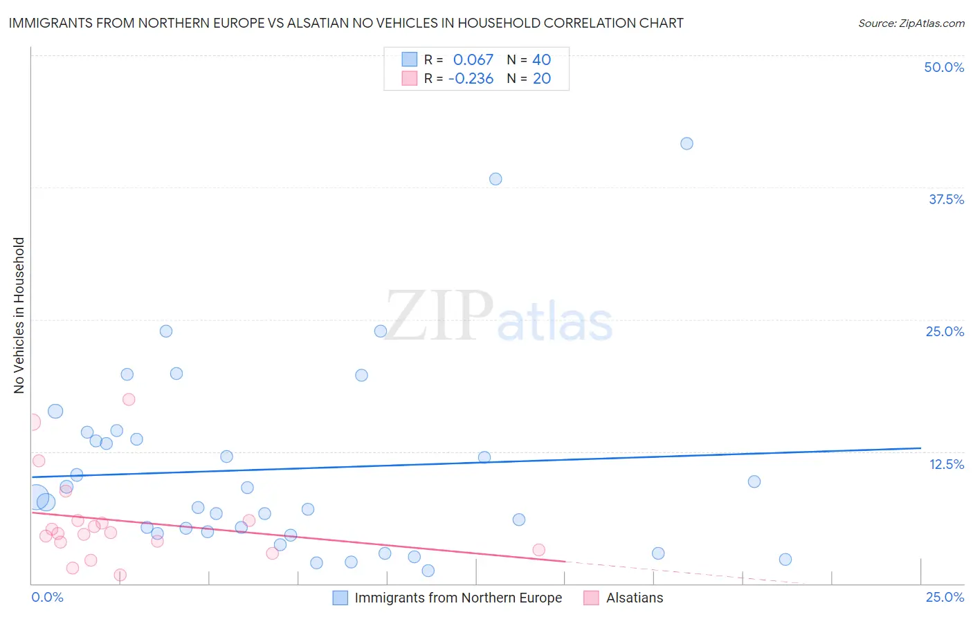 Immigrants from Northern Europe vs Alsatian No Vehicles in Household