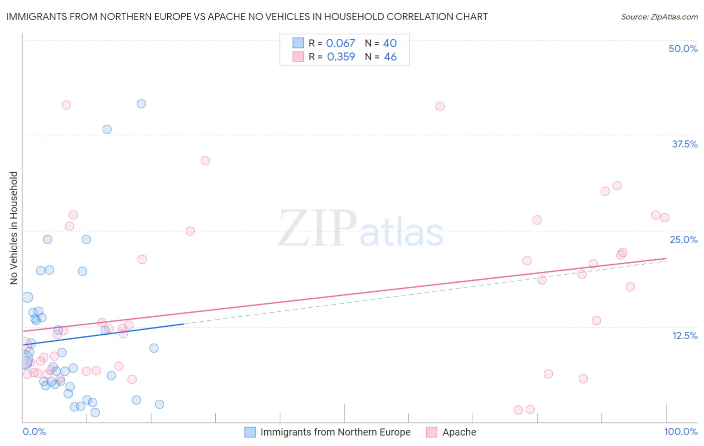 Immigrants from Northern Europe vs Apache No Vehicles in Household