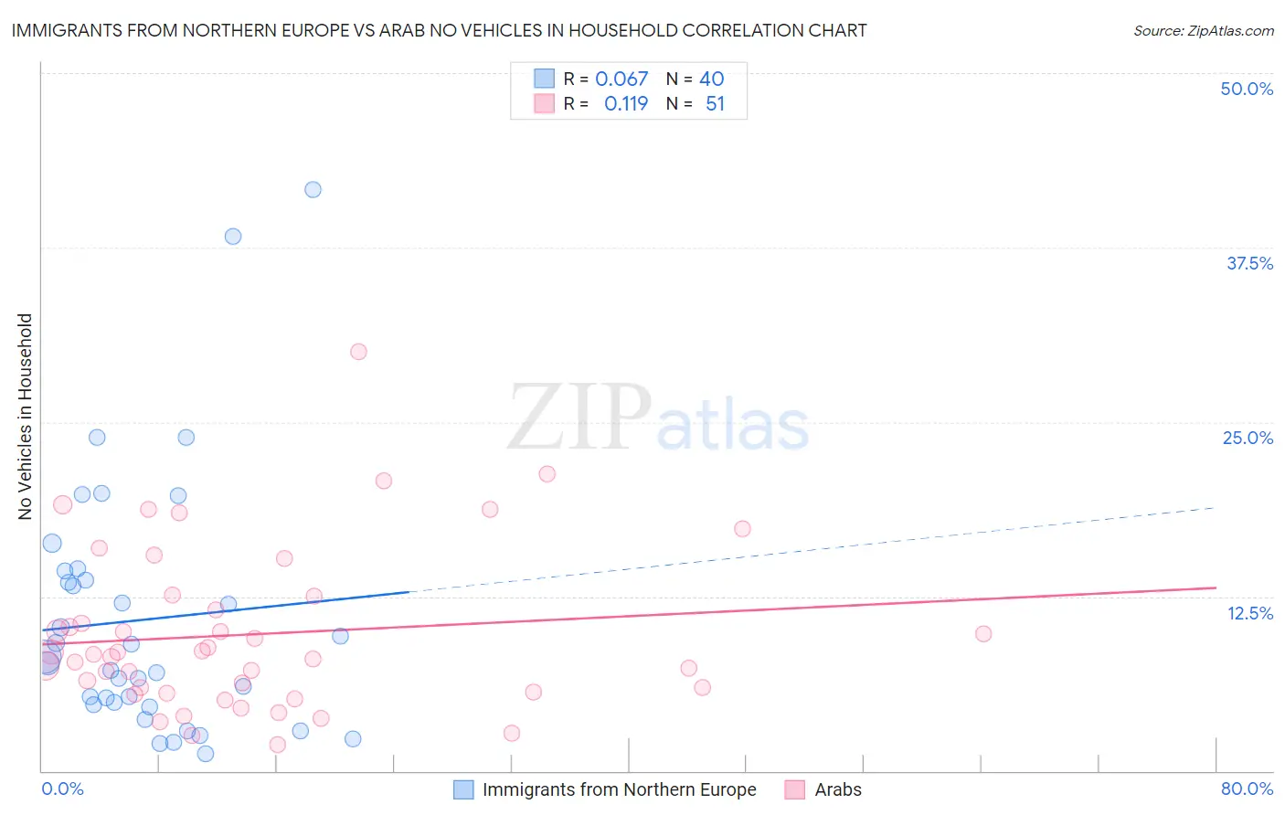 Immigrants from Northern Europe vs Arab No Vehicles in Household