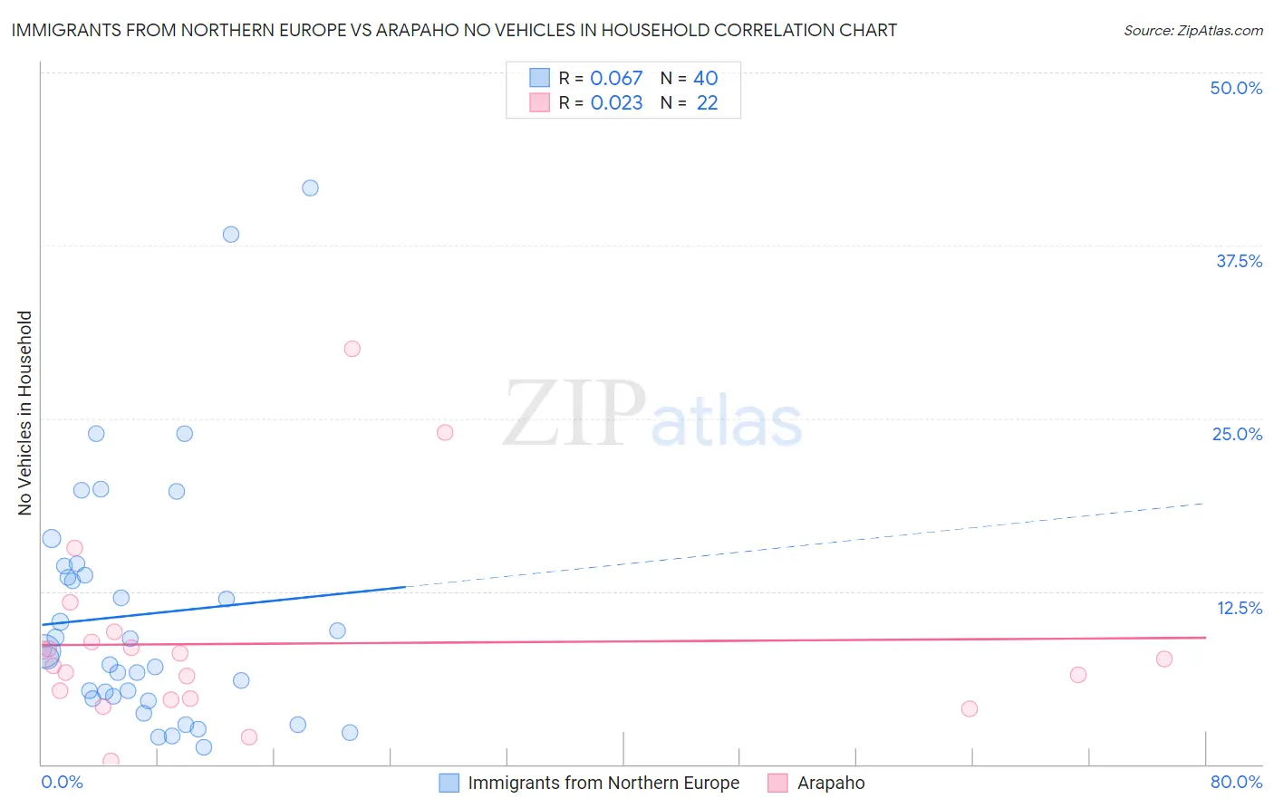 Immigrants from Northern Europe vs Arapaho No Vehicles in Household
