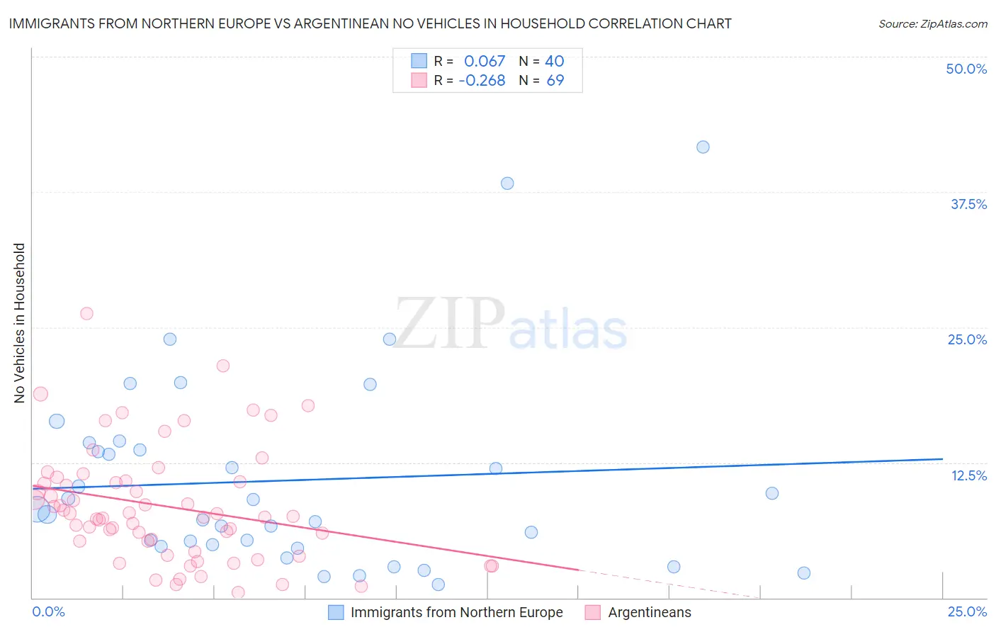 Immigrants from Northern Europe vs Argentinean No Vehicles in Household