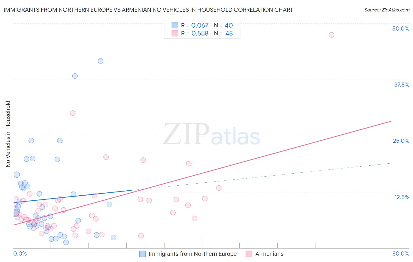 Immigrants from Northern Europe vs Armenian No Vehicles in Household