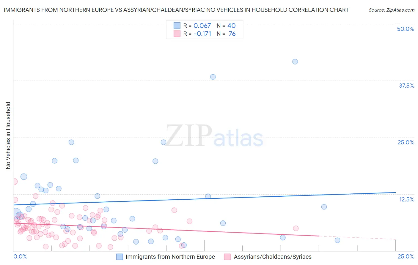 Immigrants from Northern Europe vs Assyrian/Chaldean/Syriac No Vehicles in Household