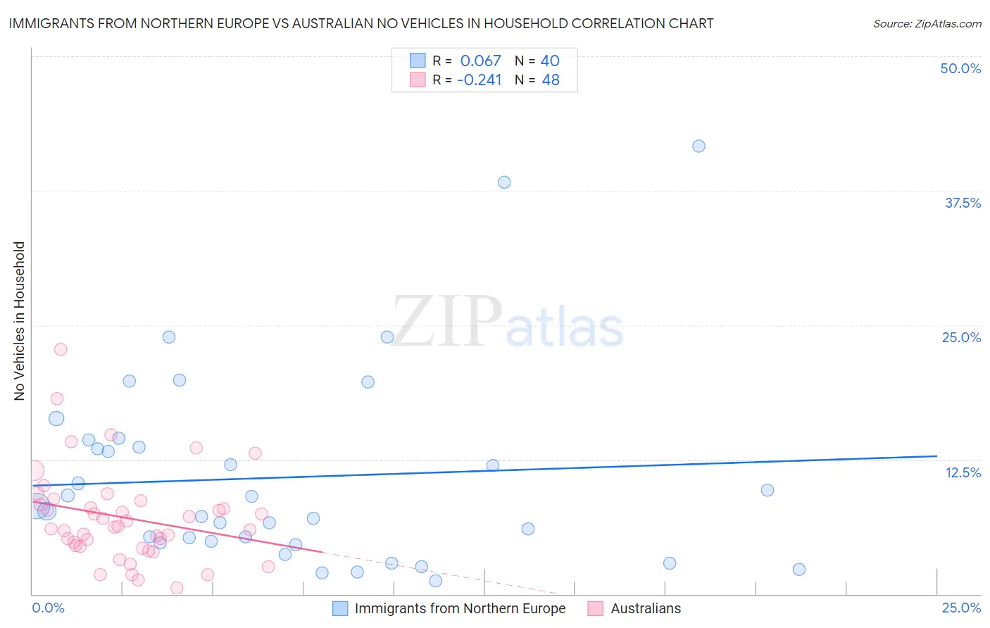 Immigrants from Northern Europe vs Australian No Vehicles in Household