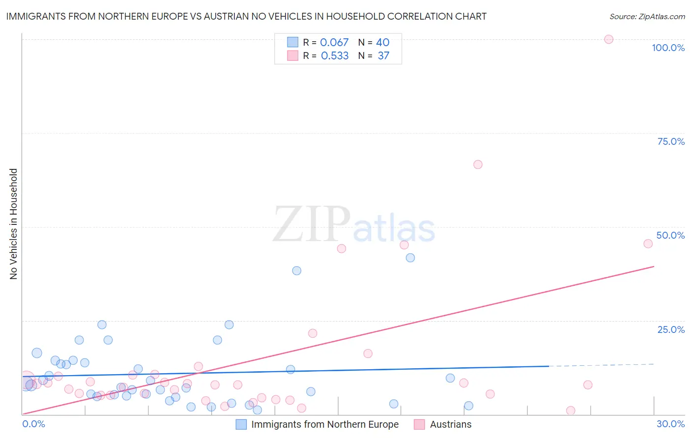 Immigrants from Northern Europe vs Austrian No Vehicles in Household