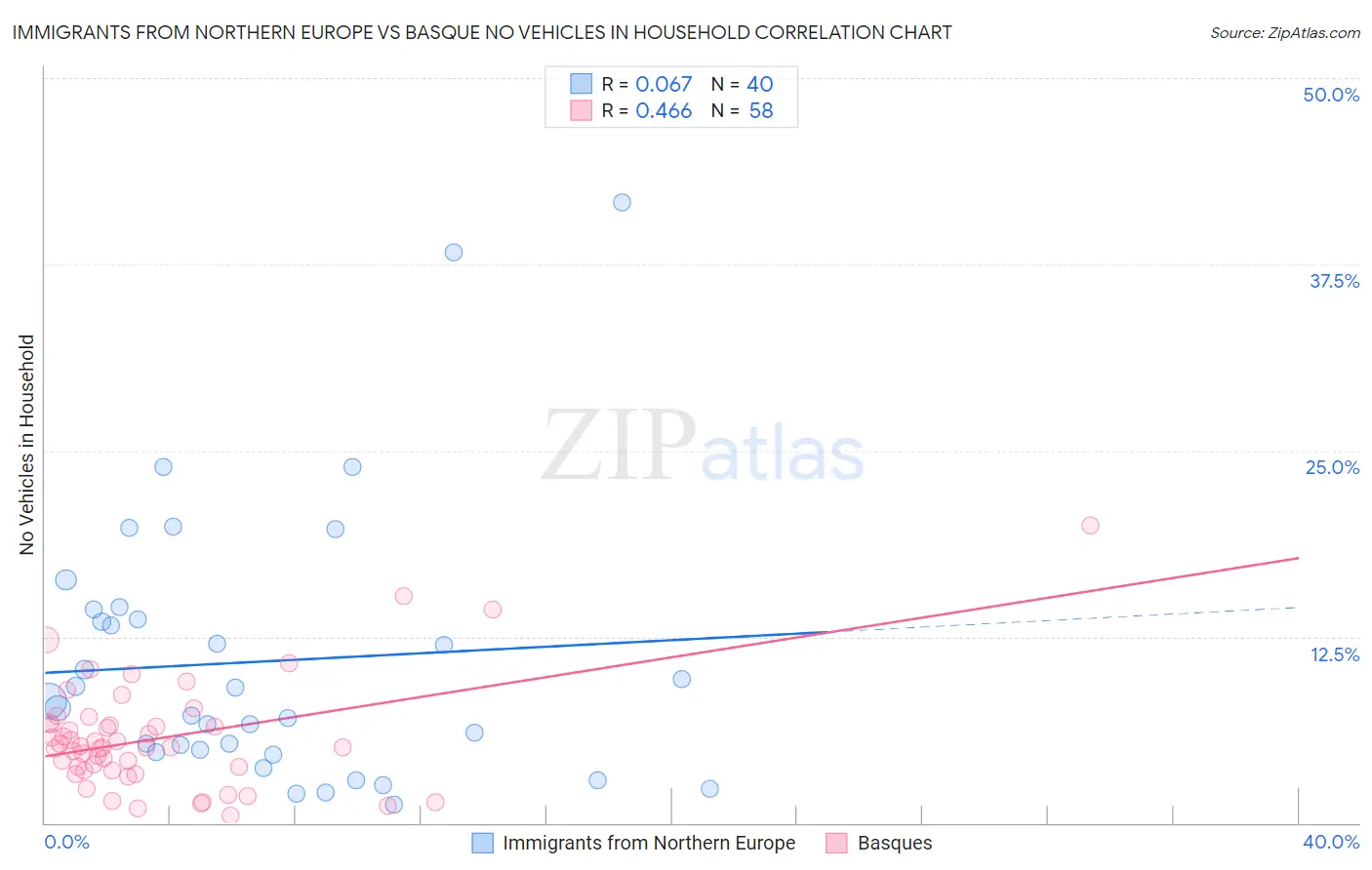 Immigrants from Northern Europe vs Basque No Vehicles in Household