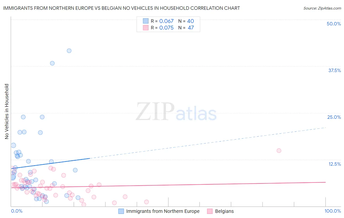 Immigrants from Northern Europe vs Belgian No Vehicles in Household