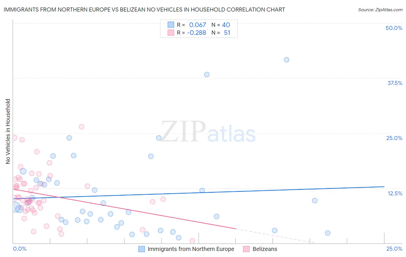 Immigrants from Northern Europe vs Belizean No Vehicles in Household