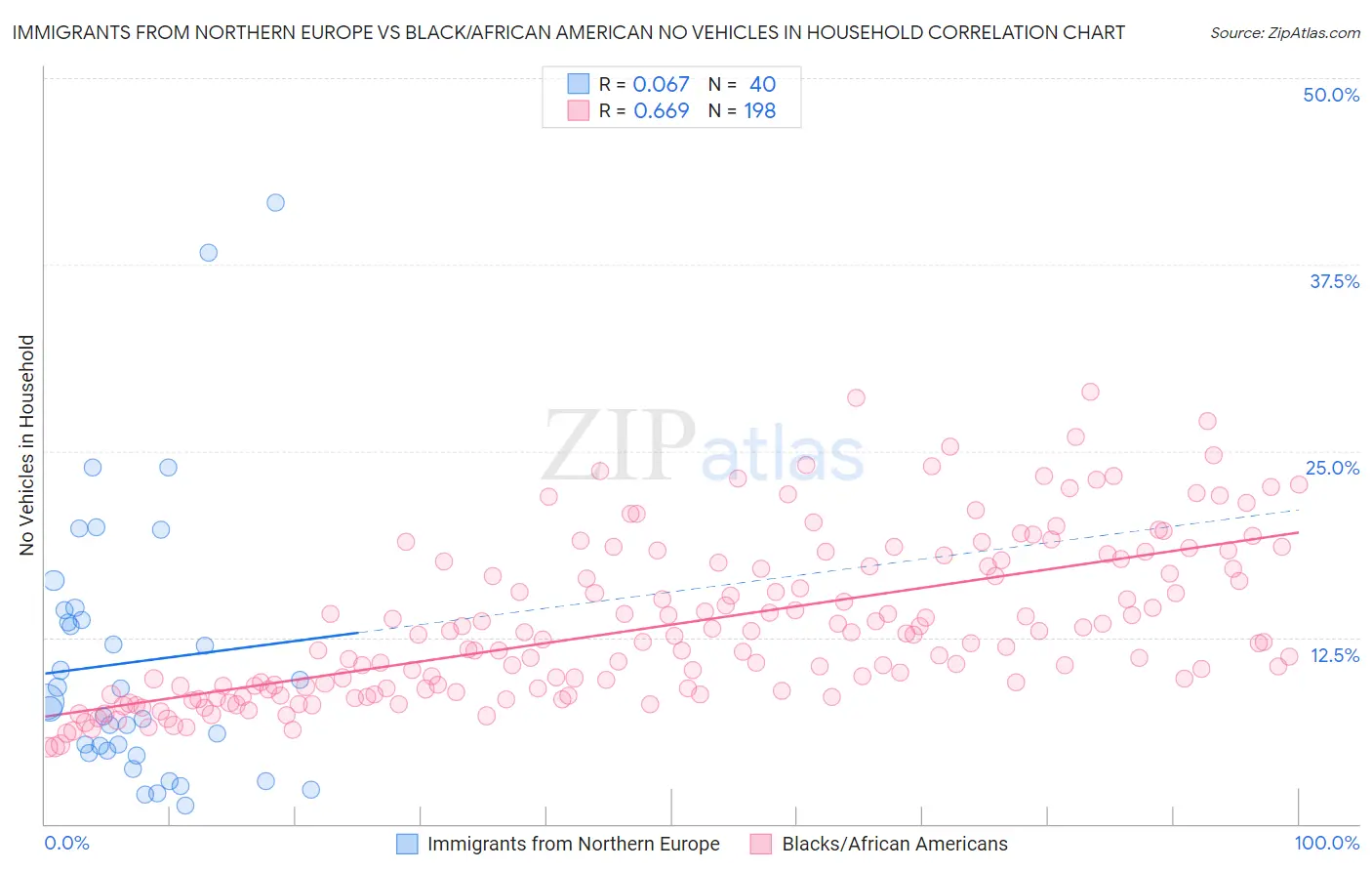 Immigrants from Northern Europe vs Black/African American No Vehicles in Household