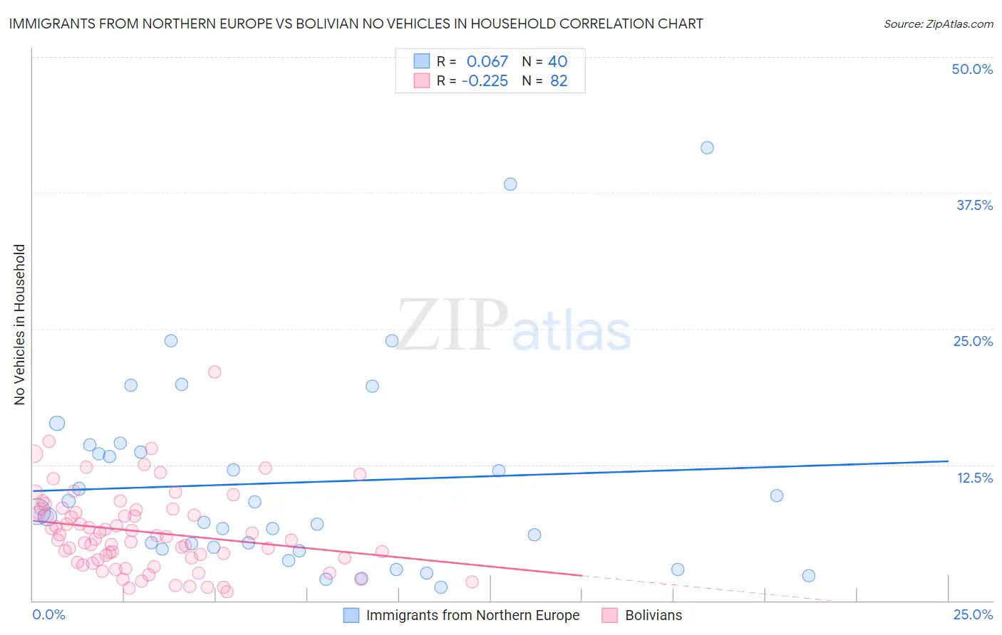 Immigrants from Northern Europe vs Bolivian No Vehicles in Household