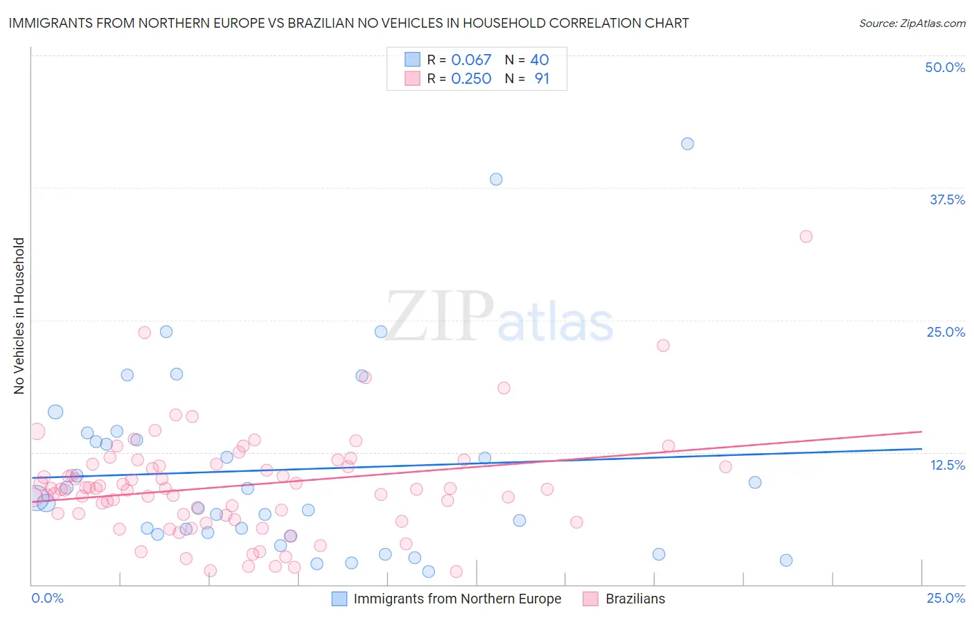Immigrants from Northern Europe vs Brazilian No Vehicles in Household