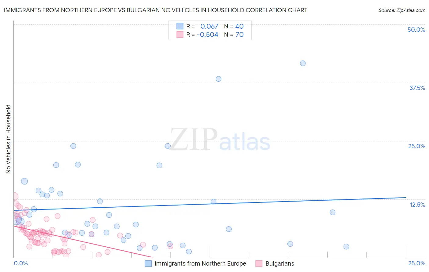 Immigrants from Northern Europe vs Bulgarian No Vehicles in Household