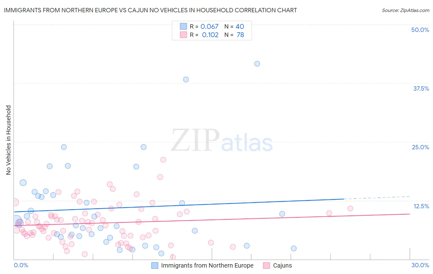 Immigrants from Northern Europe vs Cajun No Vehicles in Household