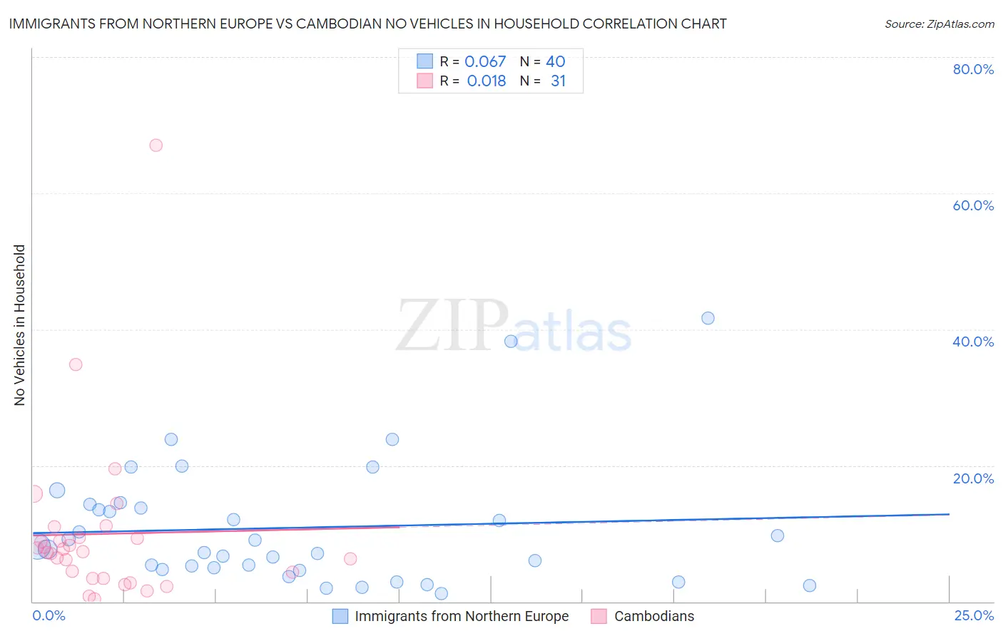 Immigrants from Northern Europe vs Cambodian No Vehicles in Household