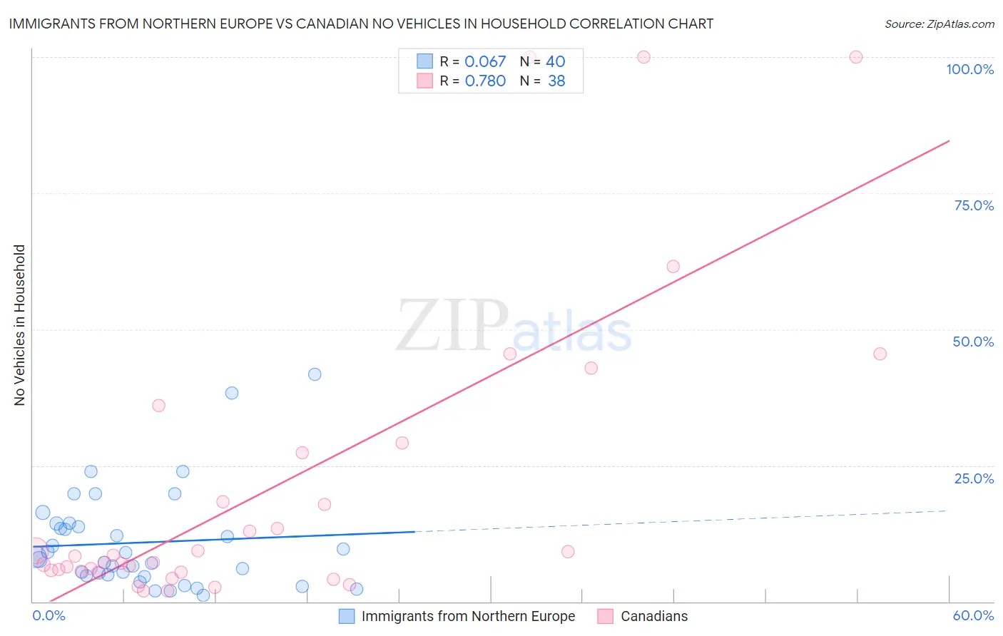 Immigrants from Northern Europe vs Canadian No Vehicles in Household