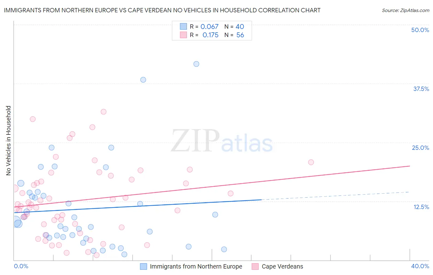 Immigrants from Northern Europe vs Cape Verdean No Vehicles in Household