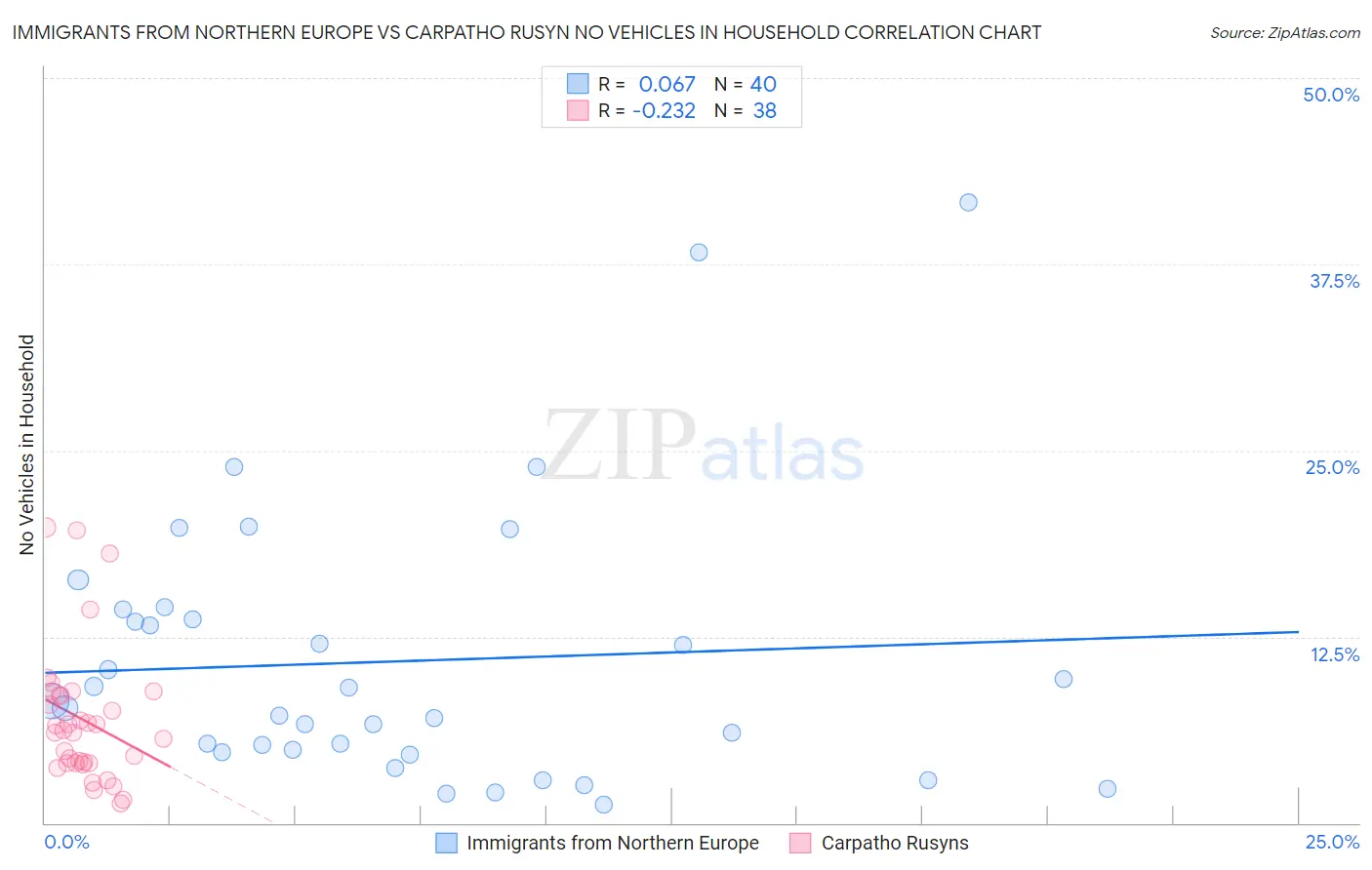 Immigrants from Northern Europe vs Carpatho Rusyn No Vehicles in Household