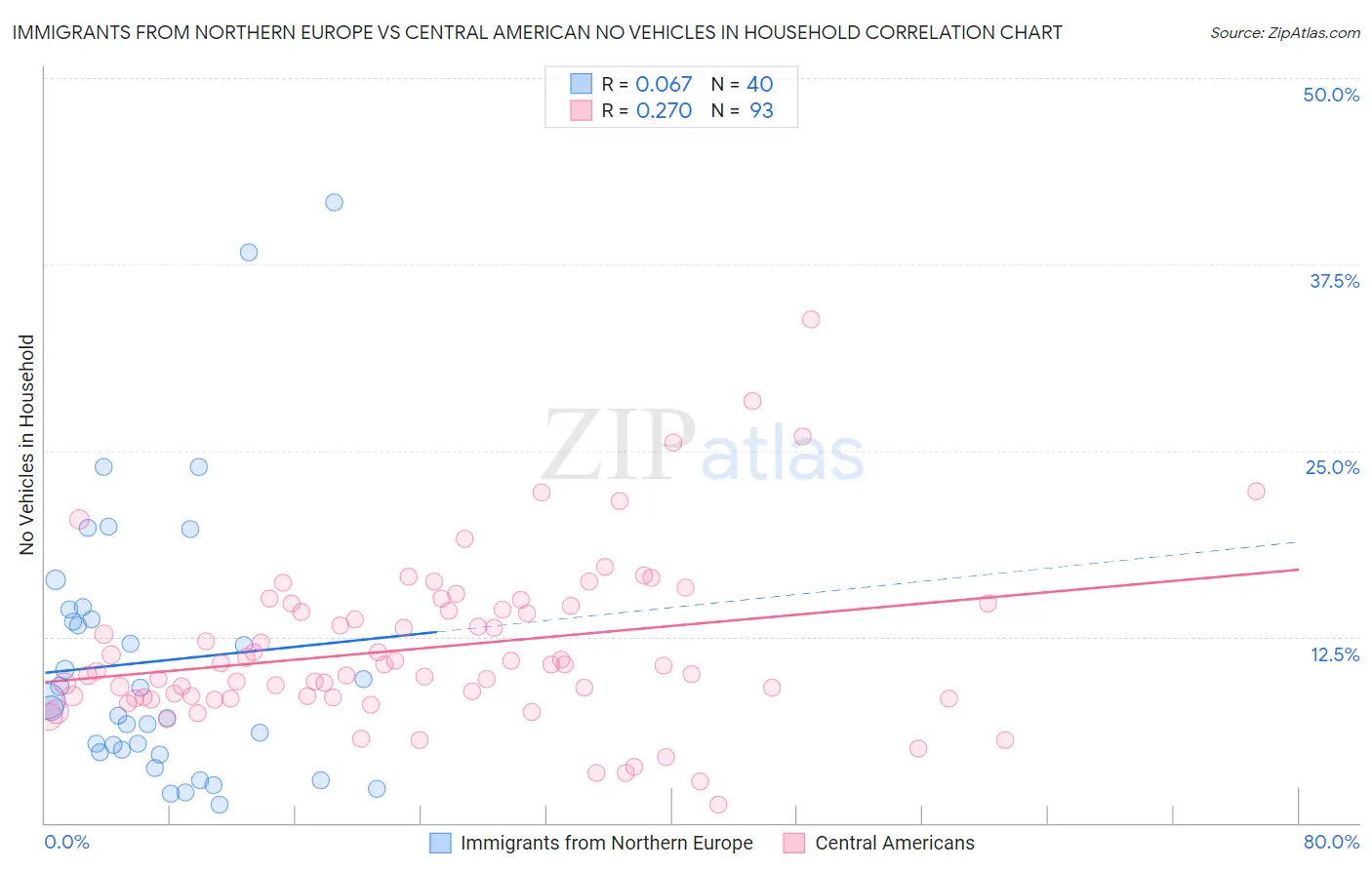 Immigrants from Northern Europe vs Central American No Vehicles in Household