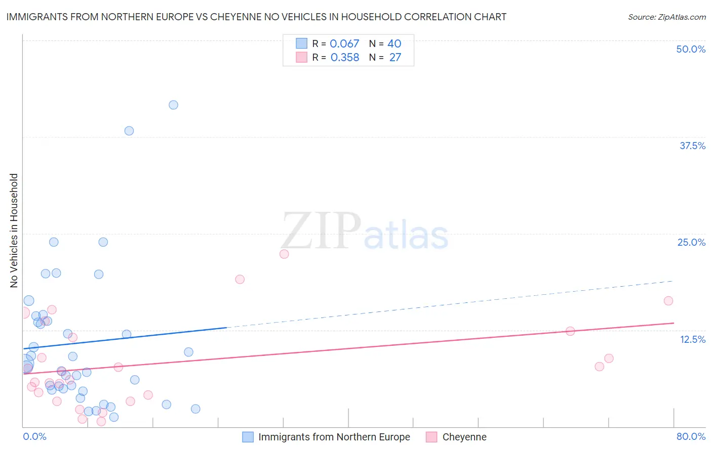 Immigrants from Northern Europe vs Cheyenne No Vehicles in Household