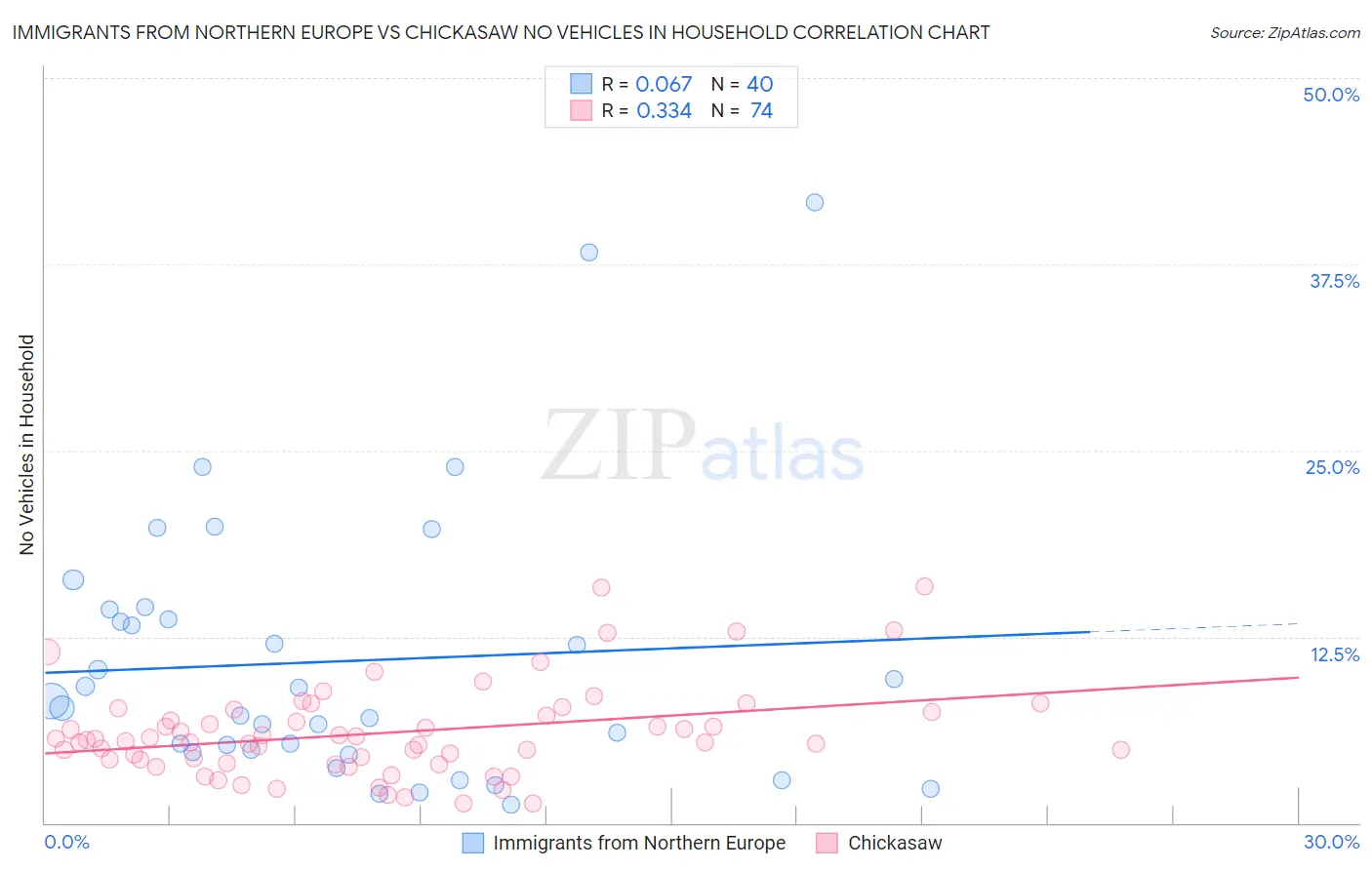 Immigrants from Northern Europe vs Chickasaw No Vehicles in Household