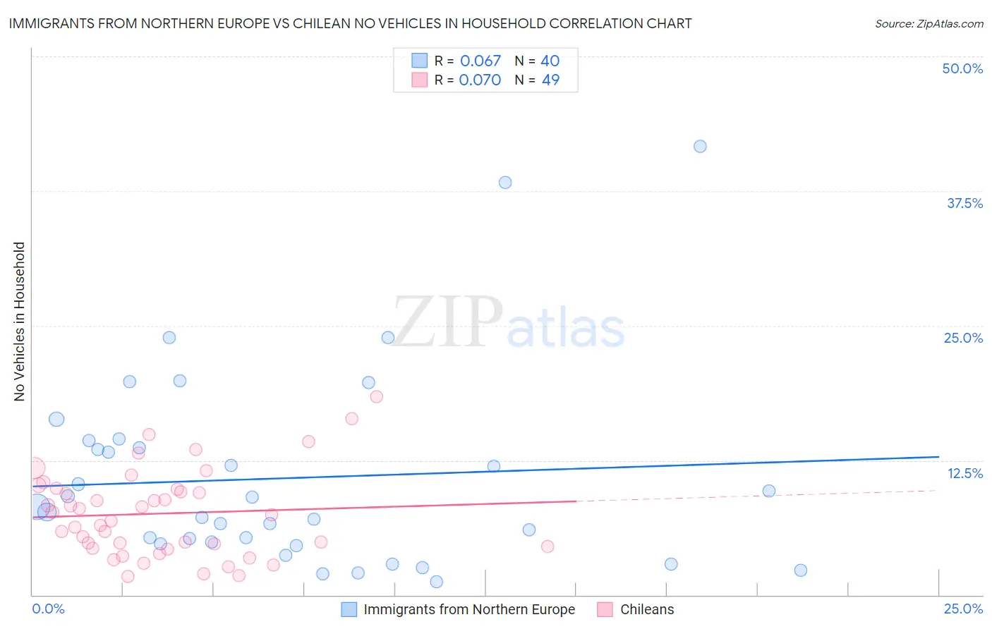 Immigrants from Northern Europe vs Chilean No Vehicles in Household