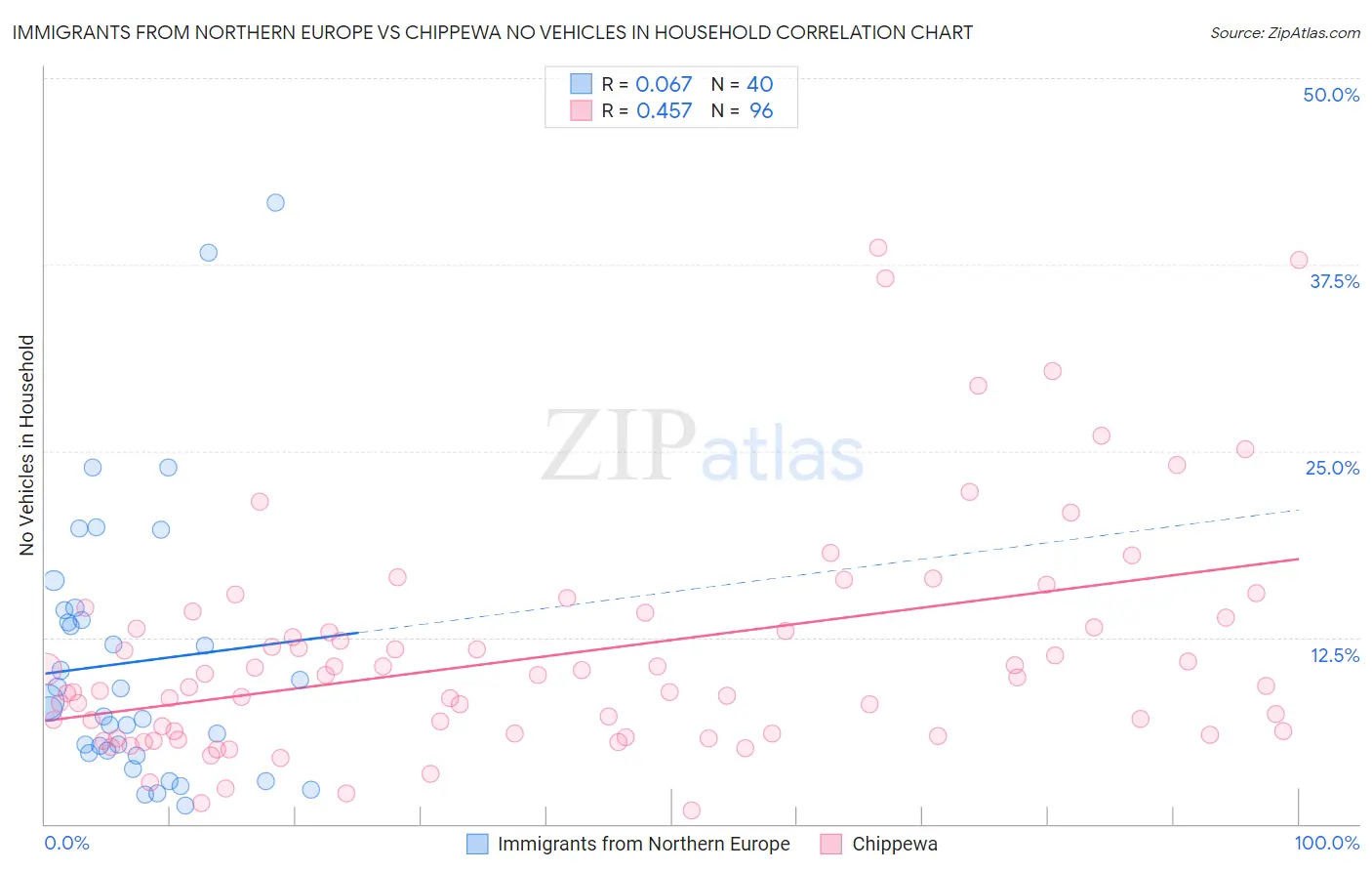 Immigrants from Northern Europe vs Chippewa No Vehicles in Household