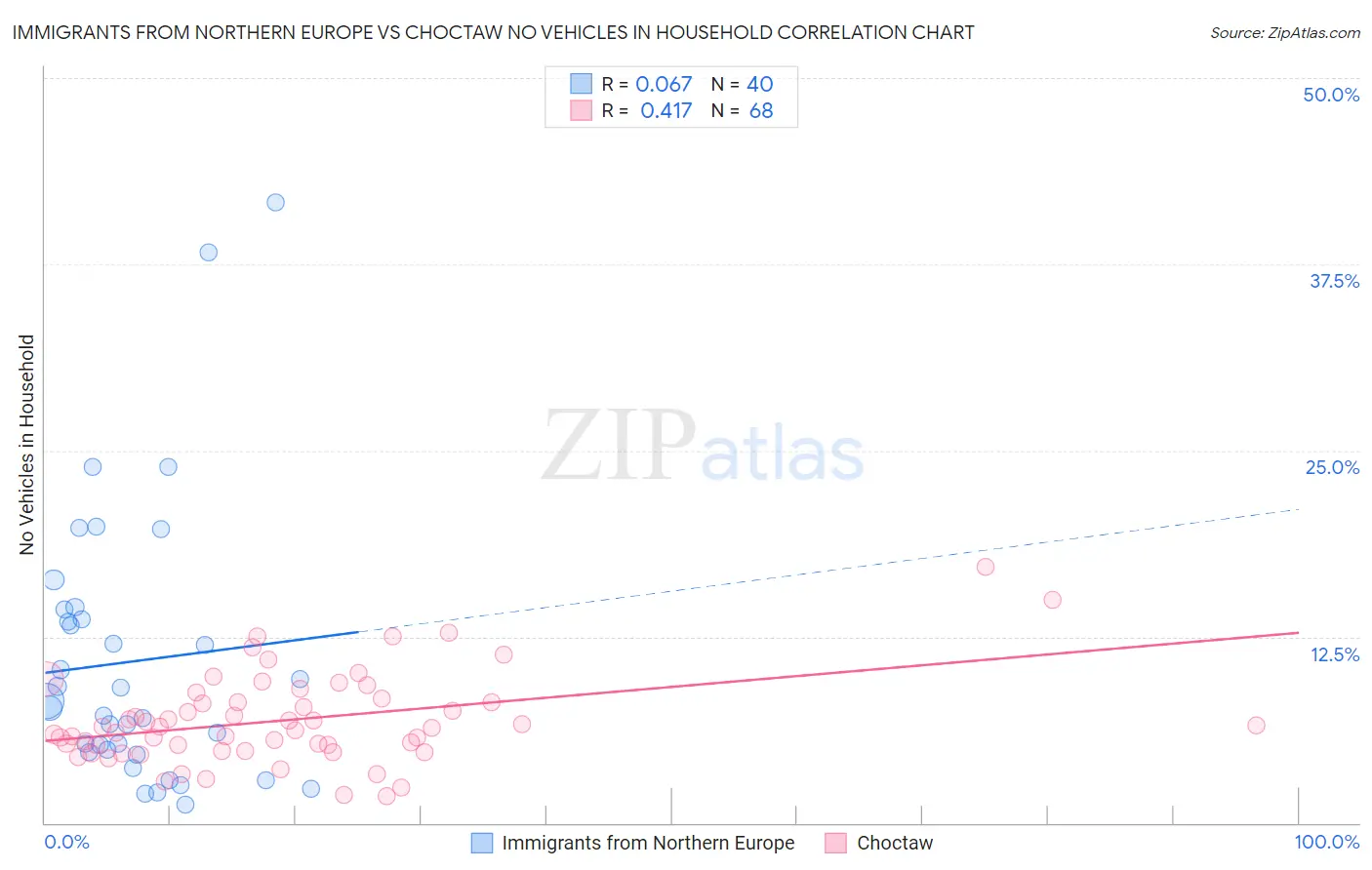 Immigrants from Northern Europe vs Choctaw No Vehicles in Household