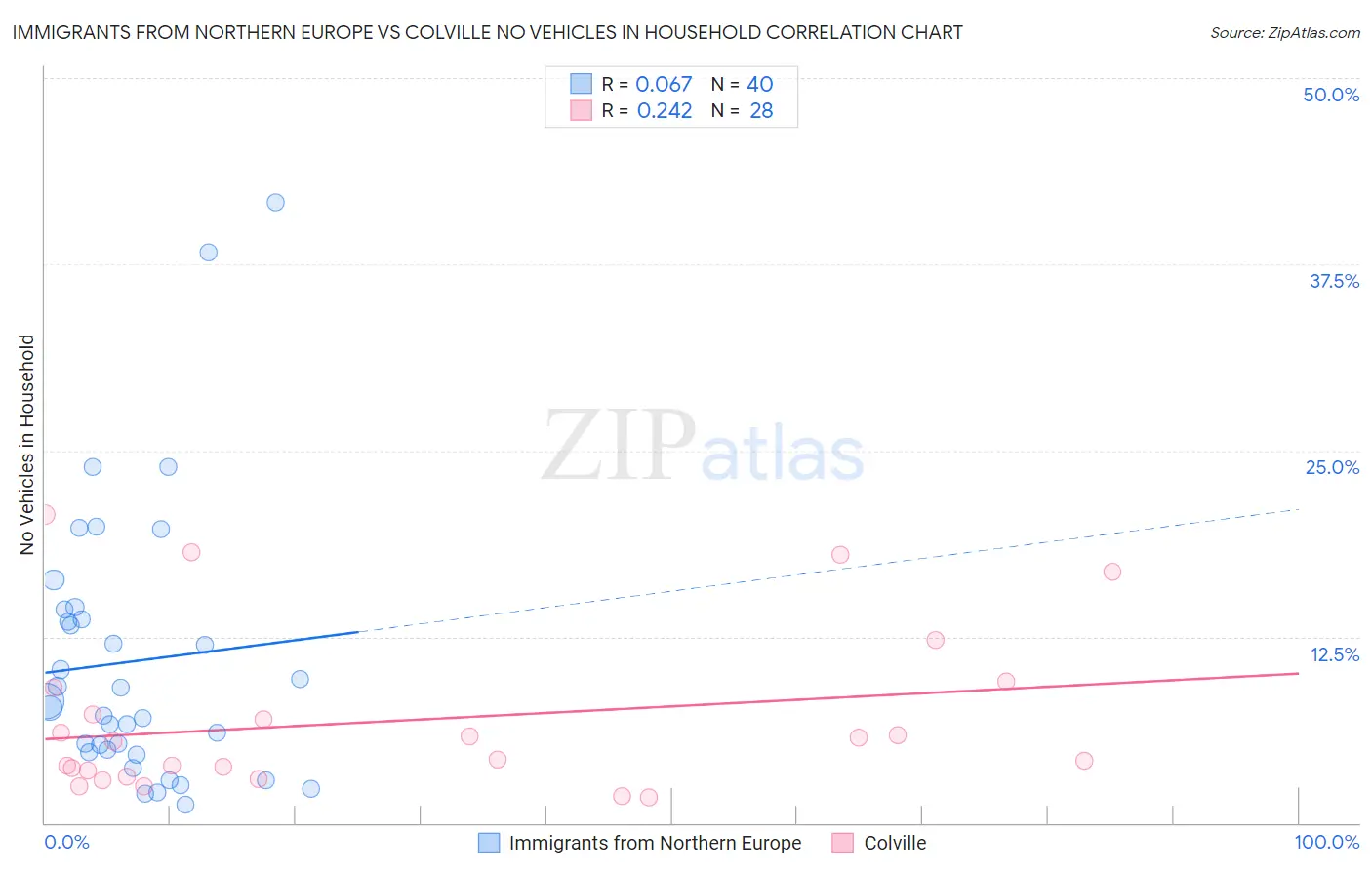 Immigrants from Northern Europe vs Colville No Vehicles in Household