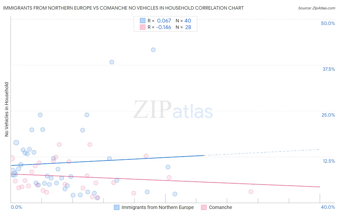 Immigrants from Northern Europe vs Comanche No Vehicles in Household