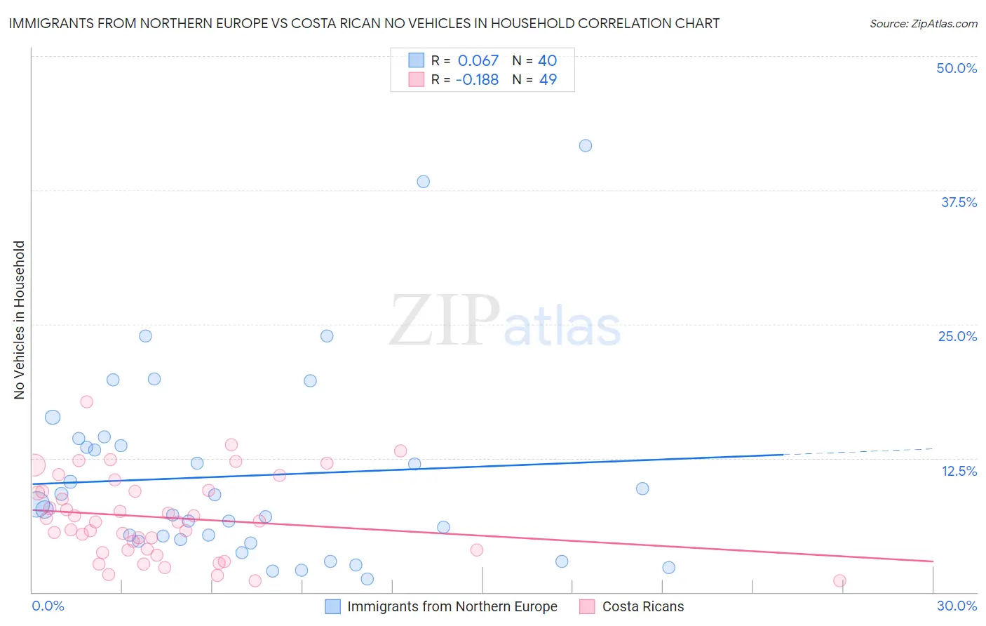 Immigrants from Northern Europe vs Costa Rican No Vehicles in Household