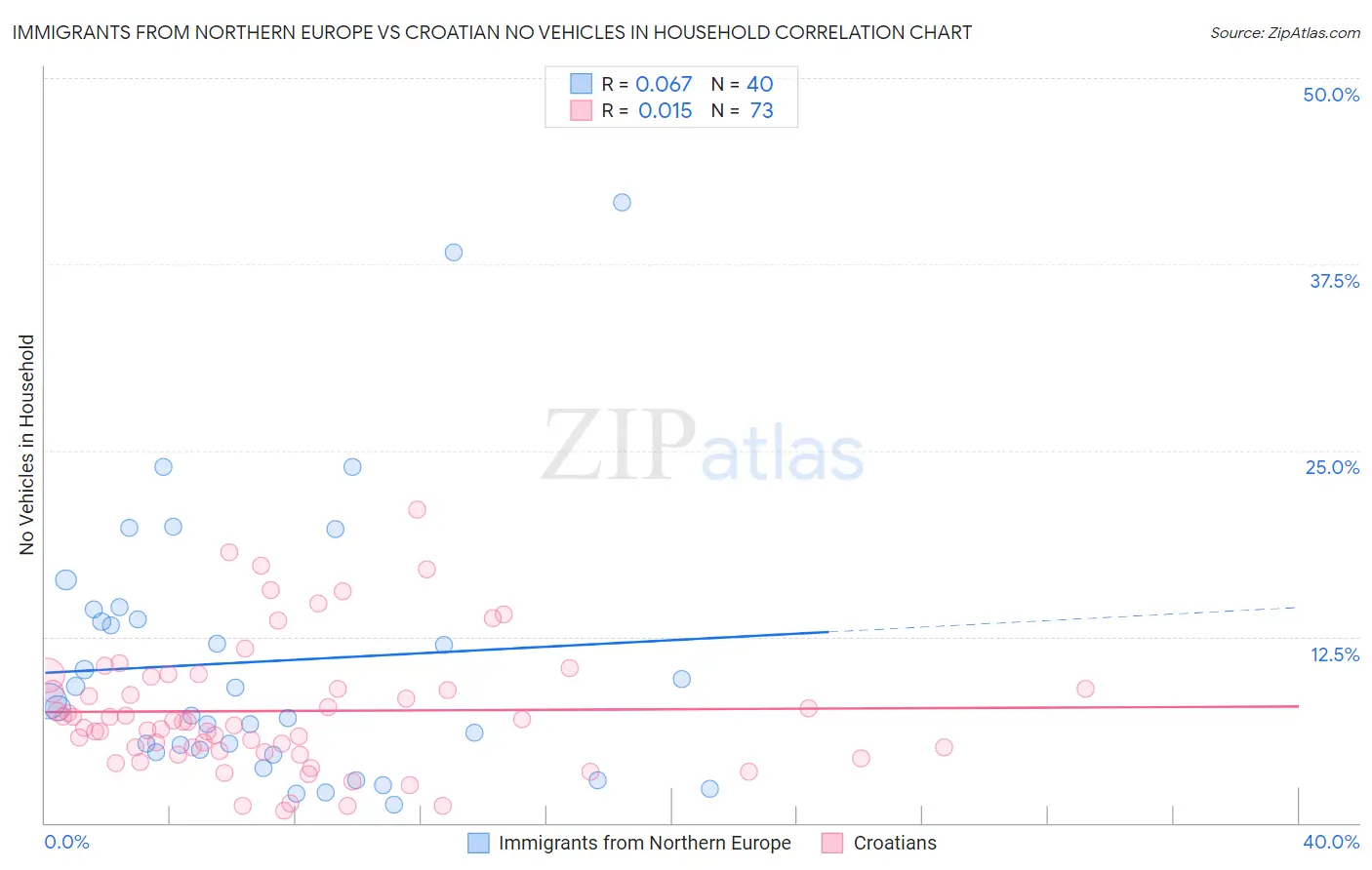 Immigrants from Northern Europe vs Croatian No Vehicles in Household