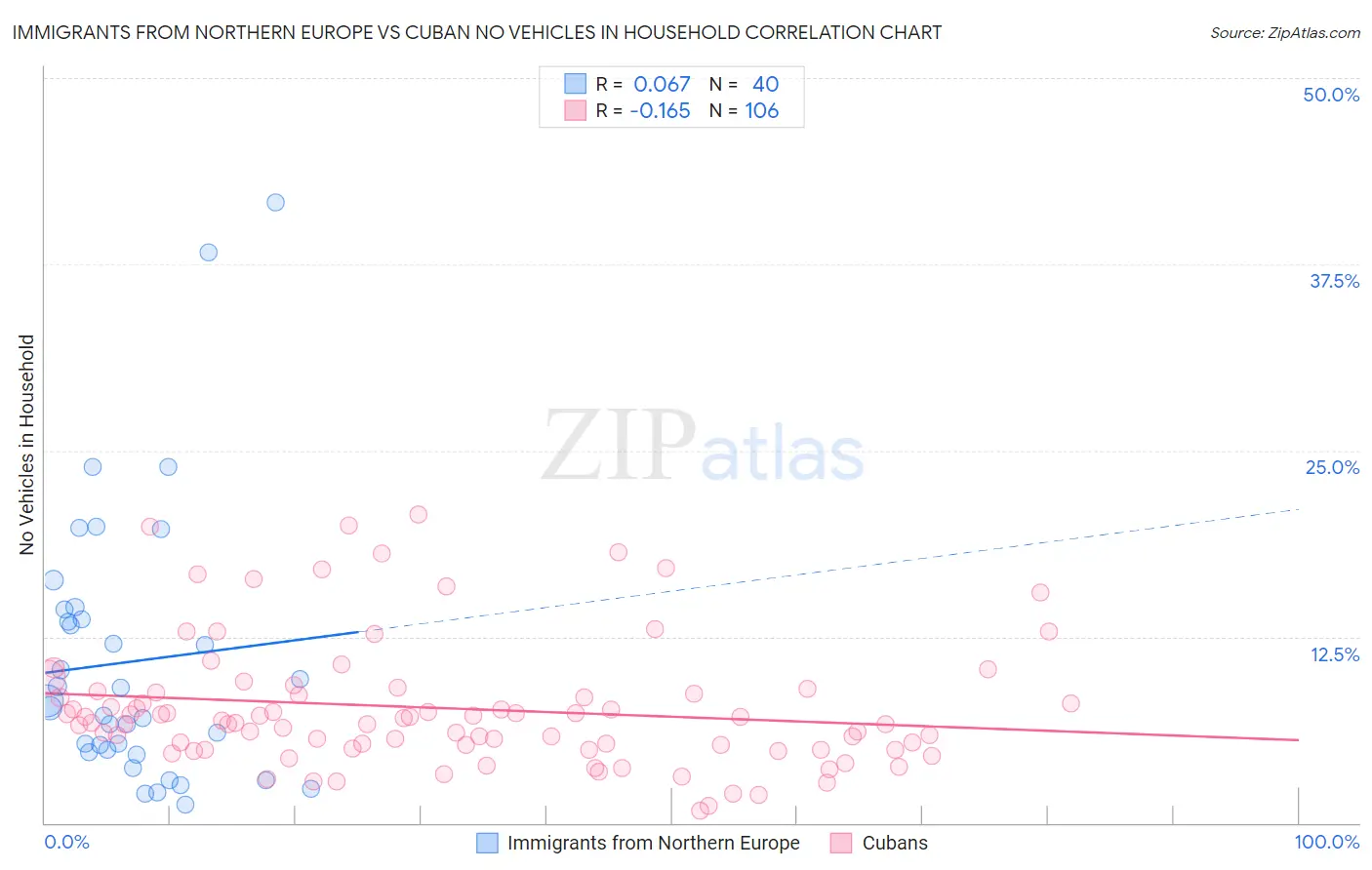 Immigrants from Northern Europe vs Cuban No Vehicles in Household