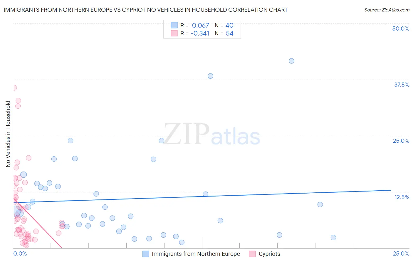 Immigrants from Northern Europe vs Cypriot No Vehicles in Household