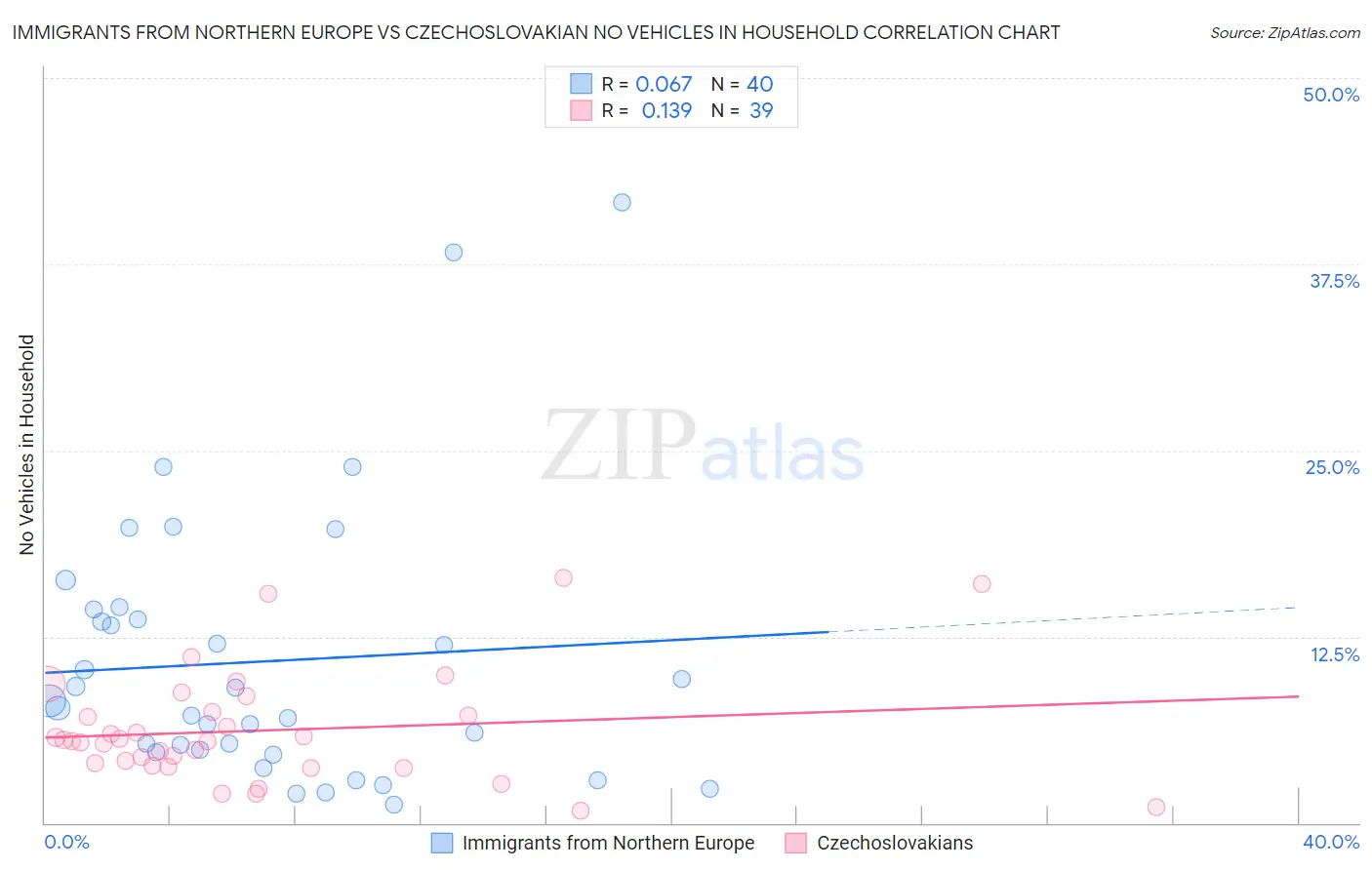 Immigrants from Northern Europe vs Czechoslovakian No Vehicles in Household