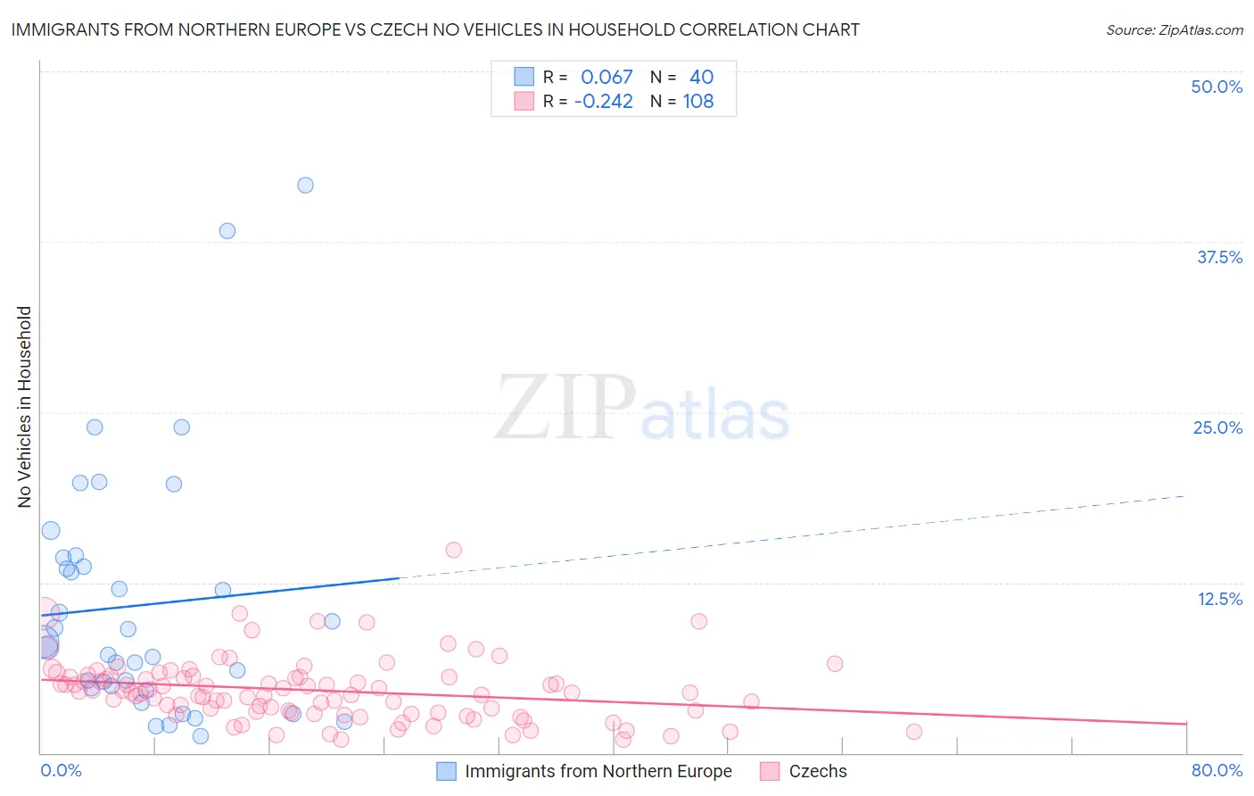 Immigrants from Northern Europe vs Czech No Vehicles in Household